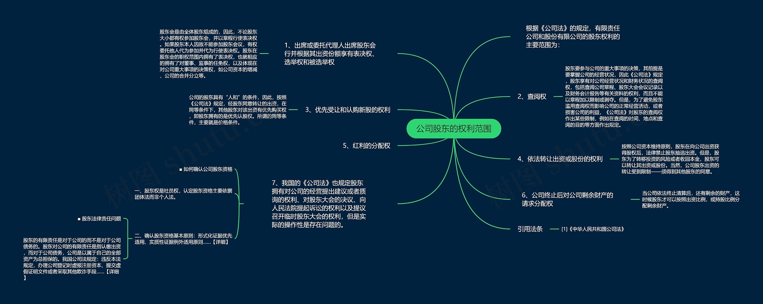 公司股东的权利范围思维导图