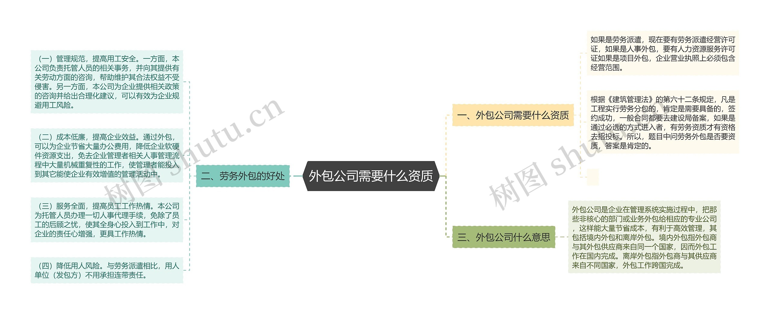 外包公司需要什么资质思维导图