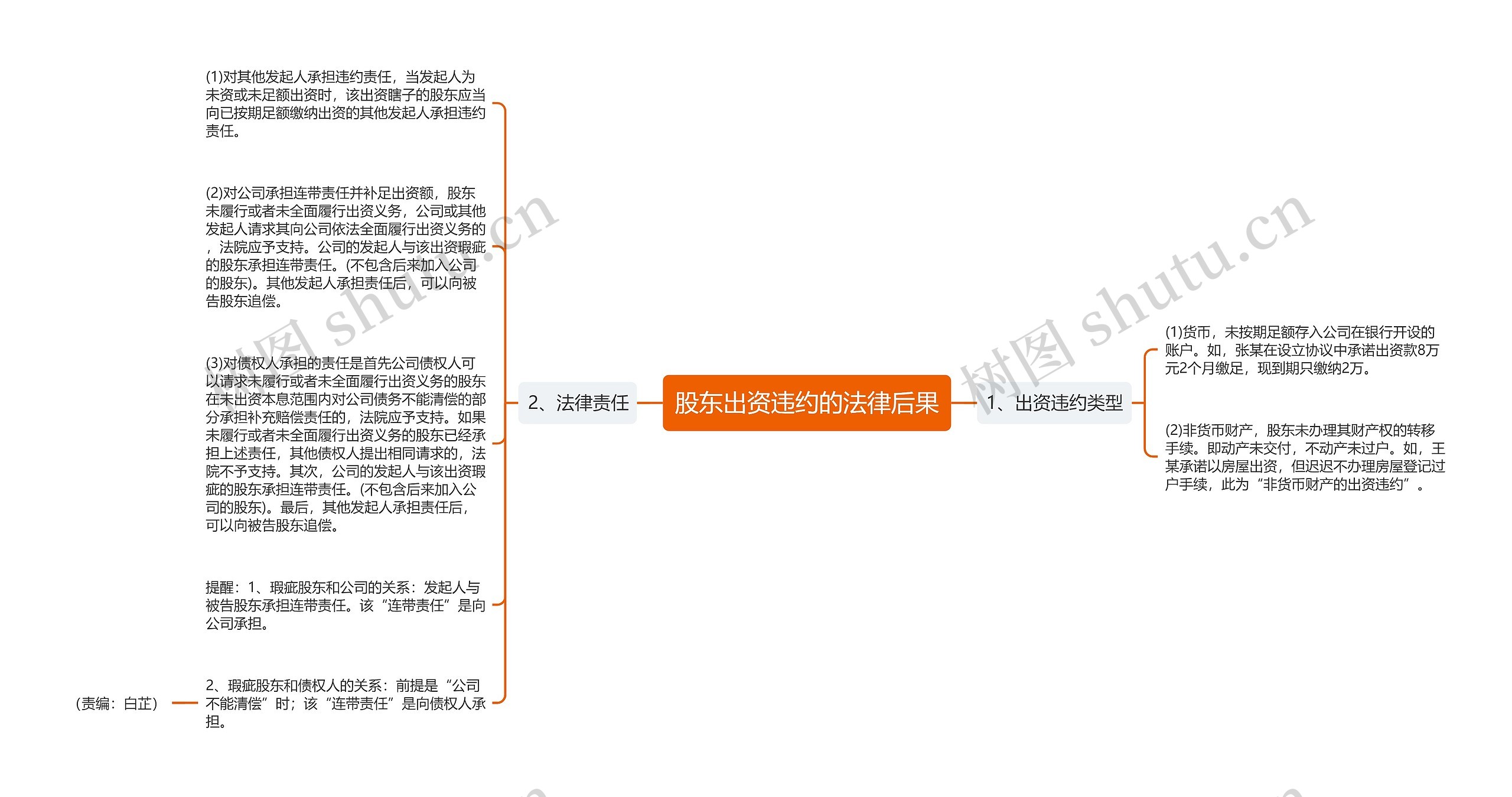 股东出资违约的法律后果思维导图