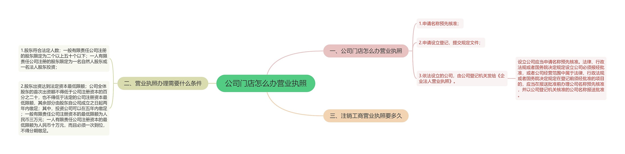 公司门店怎么办营业执照思维导图