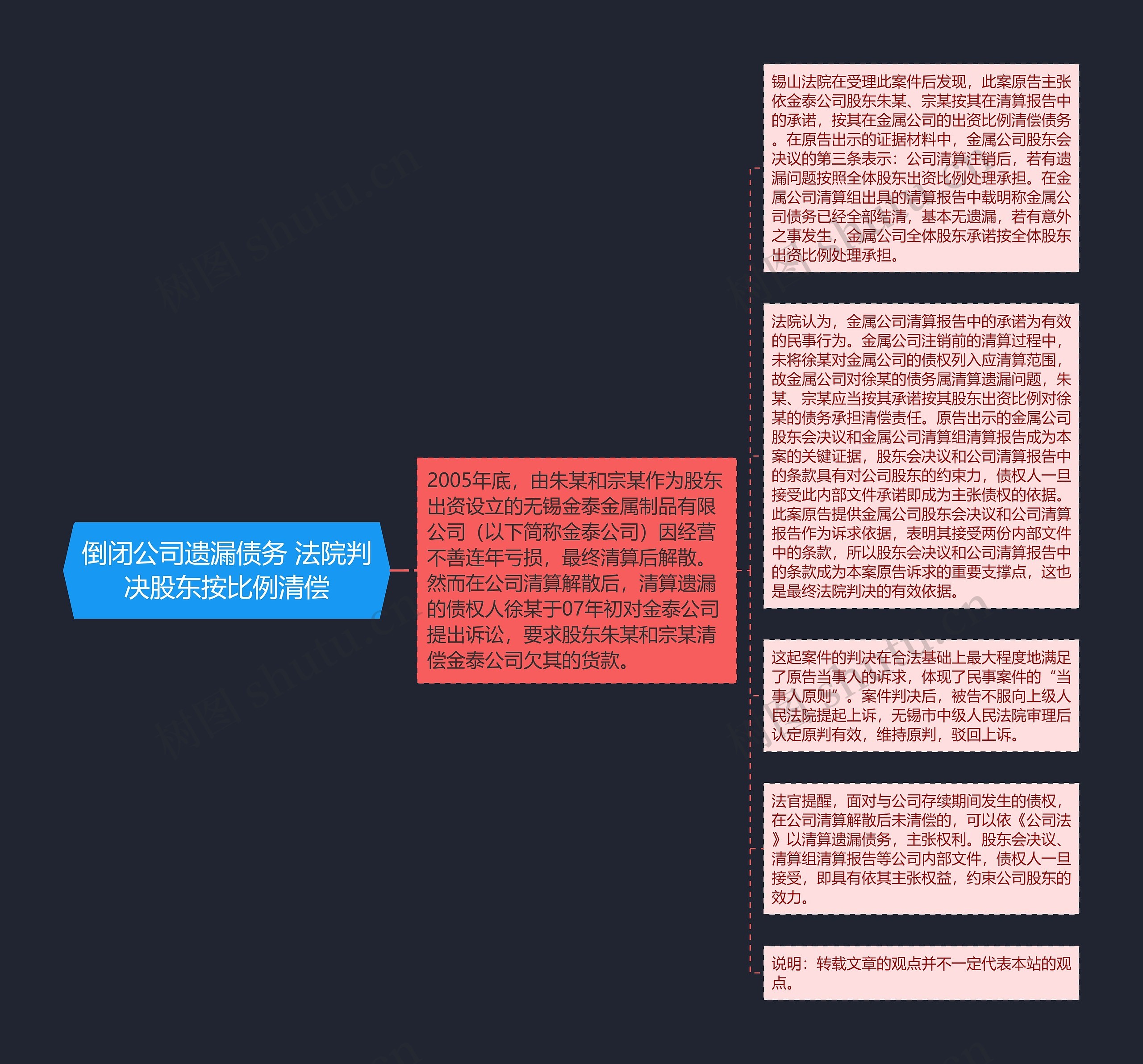 倒闭公司遗漏债务 法院判决股东按比例清偿