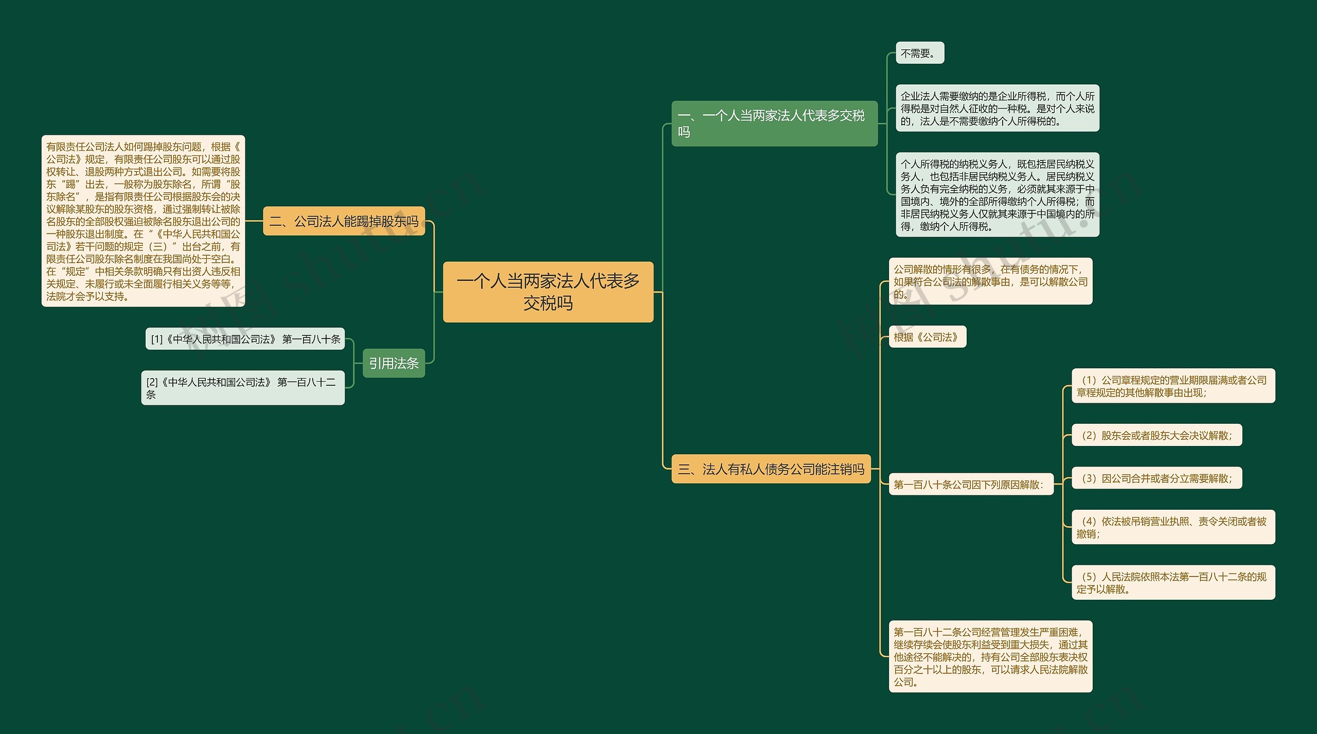 一个人当两家法人代表多交税吗思维导图