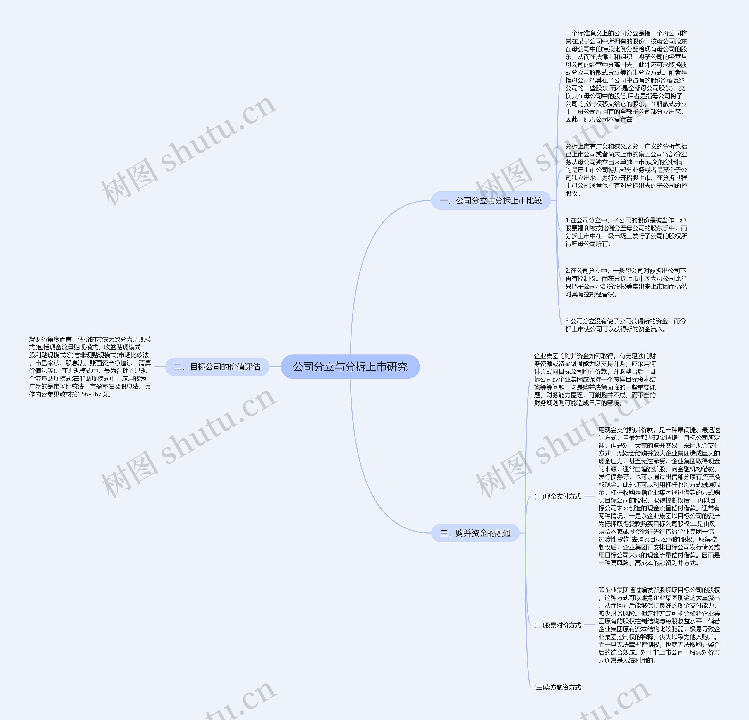 公司分立与分拆上市研究思维导图