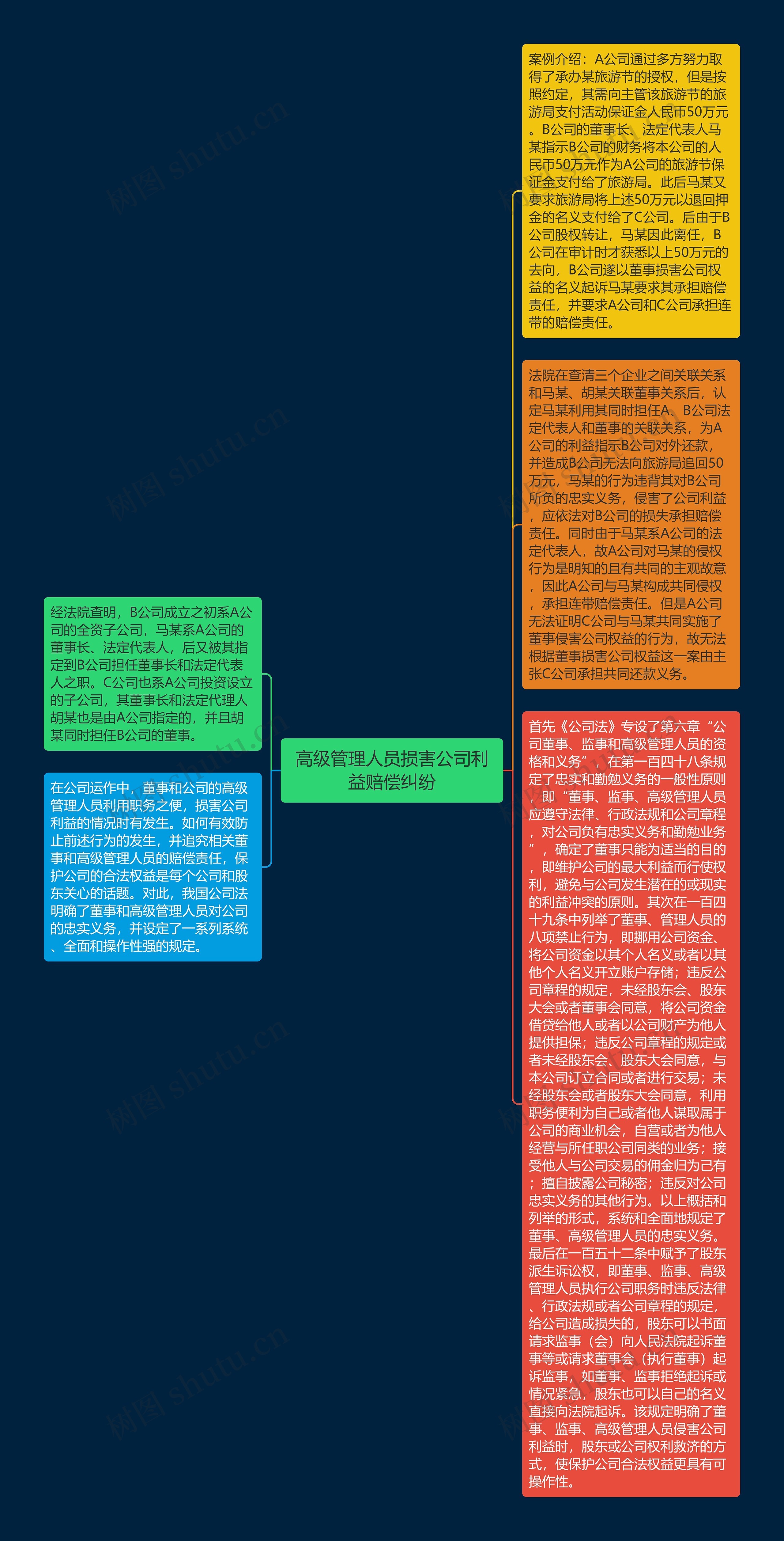 高级管理人员损害公司利益赔偿纠纷思维导图