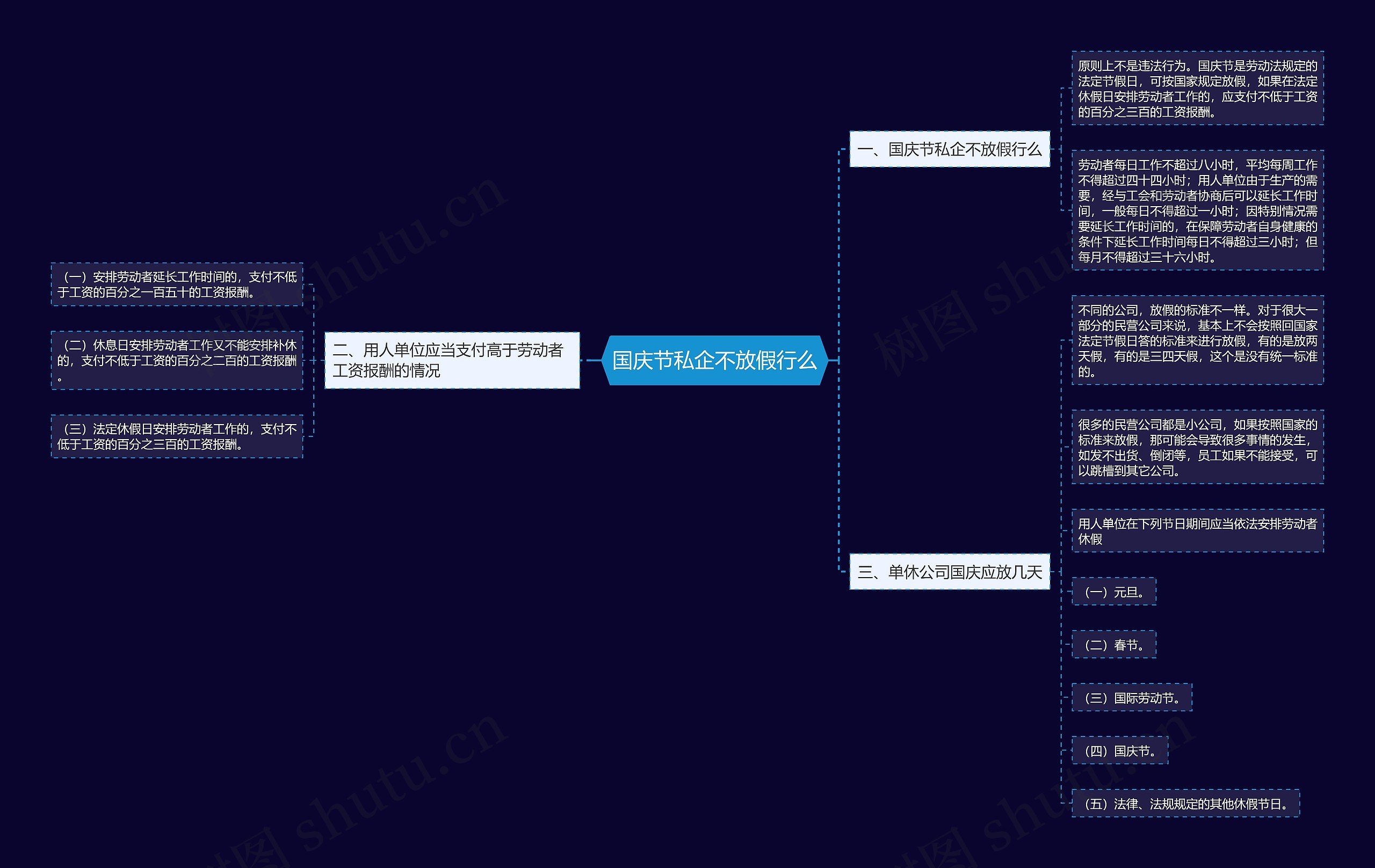 国庆节私企不放假行么思维导图