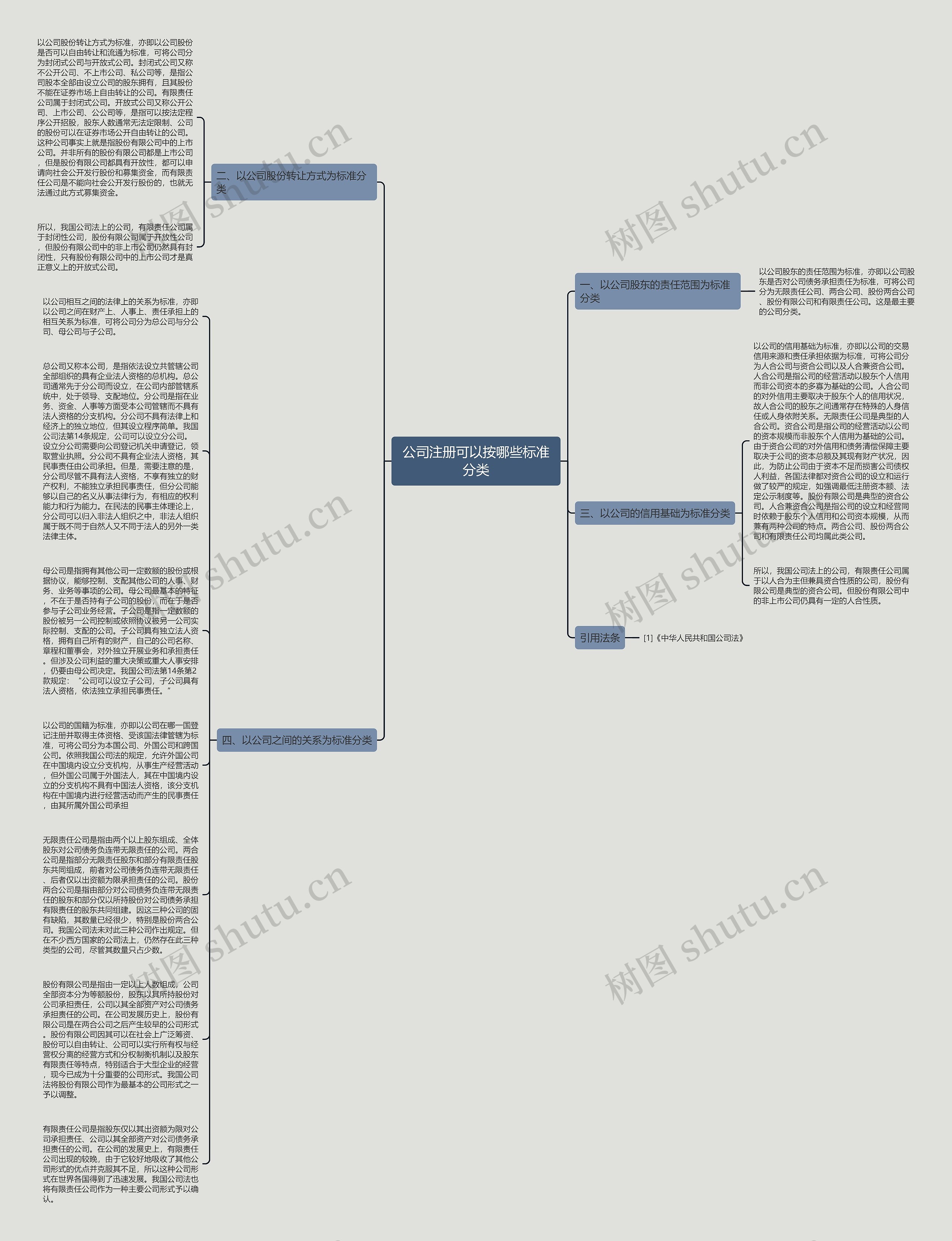 公司注册可以按哪些标准分类思维导图