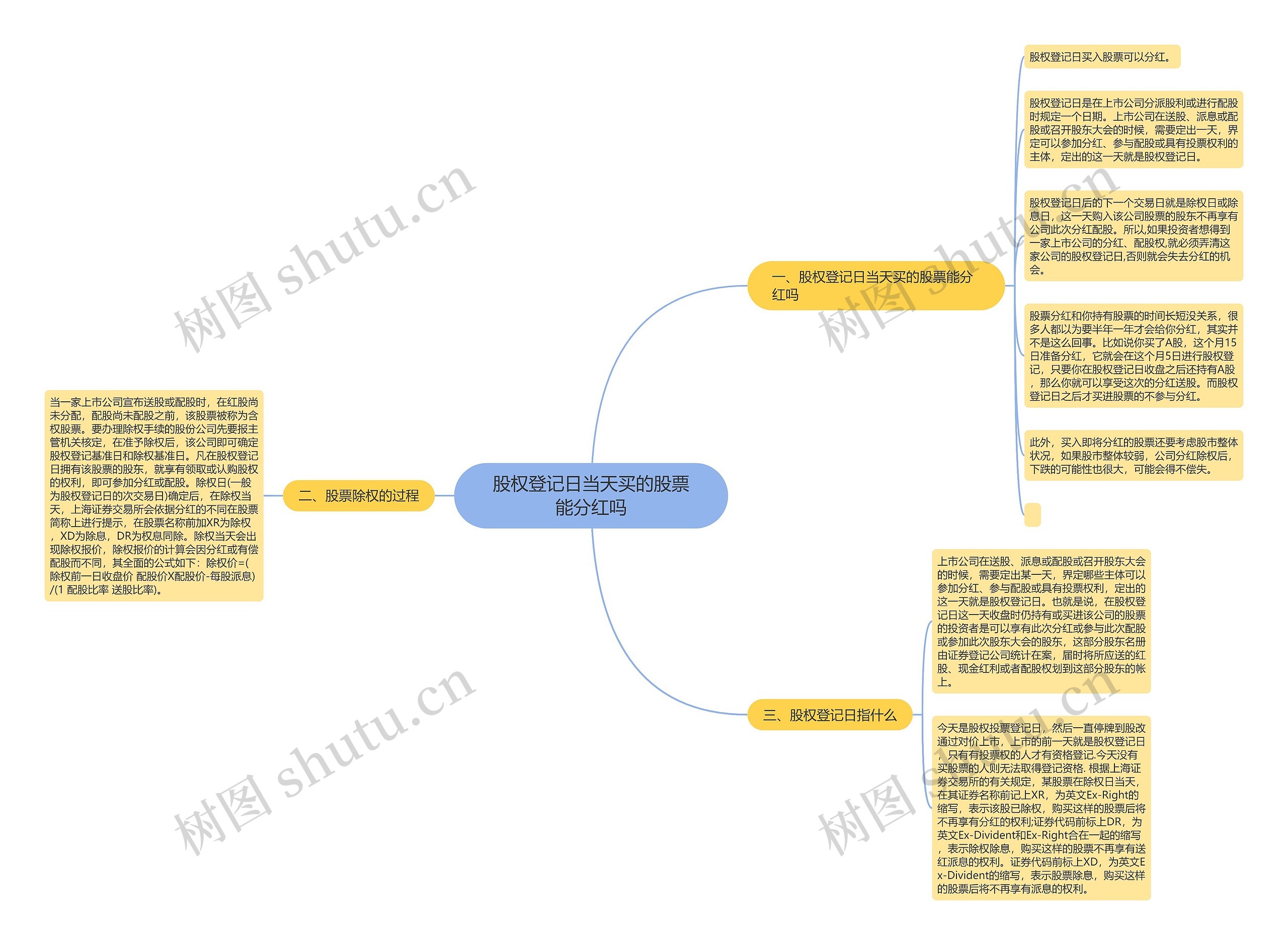 股权登记日当天买的股票能分红吗思维导图