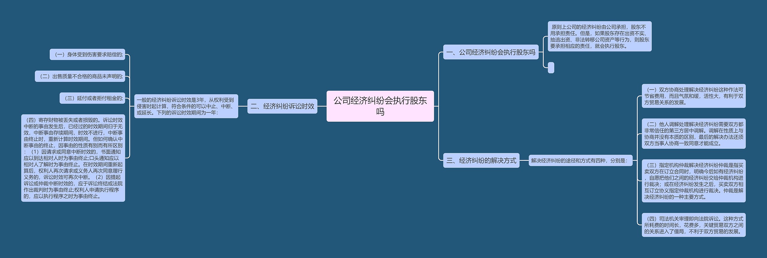 公司经济纠纷会执行股东吗思维导图