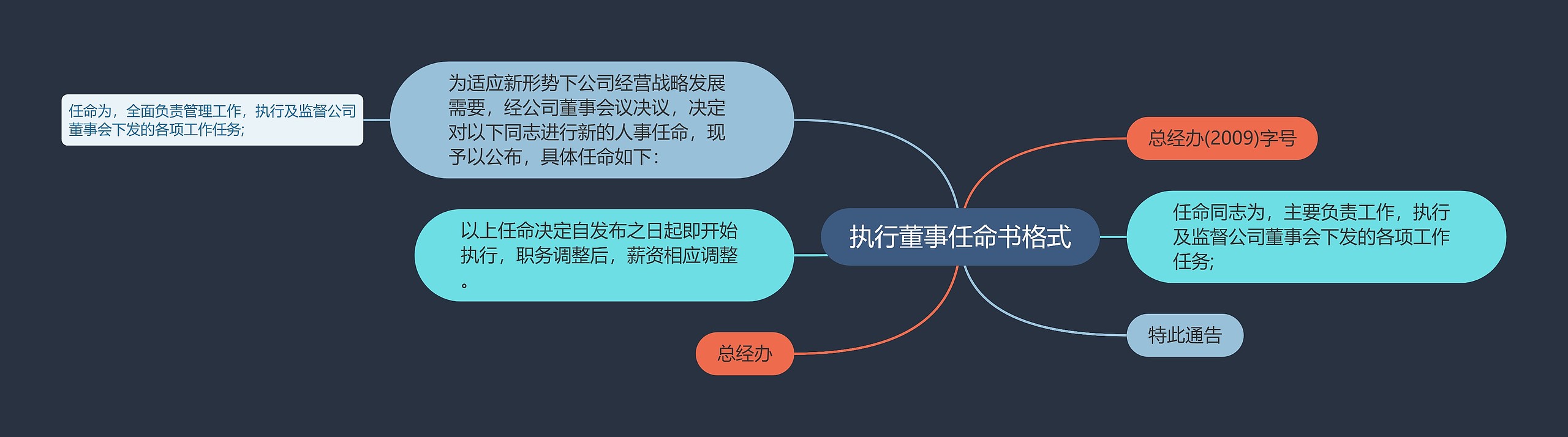 执行董事任命书格式思维导图高清图 执行董事任命书格式思维导图