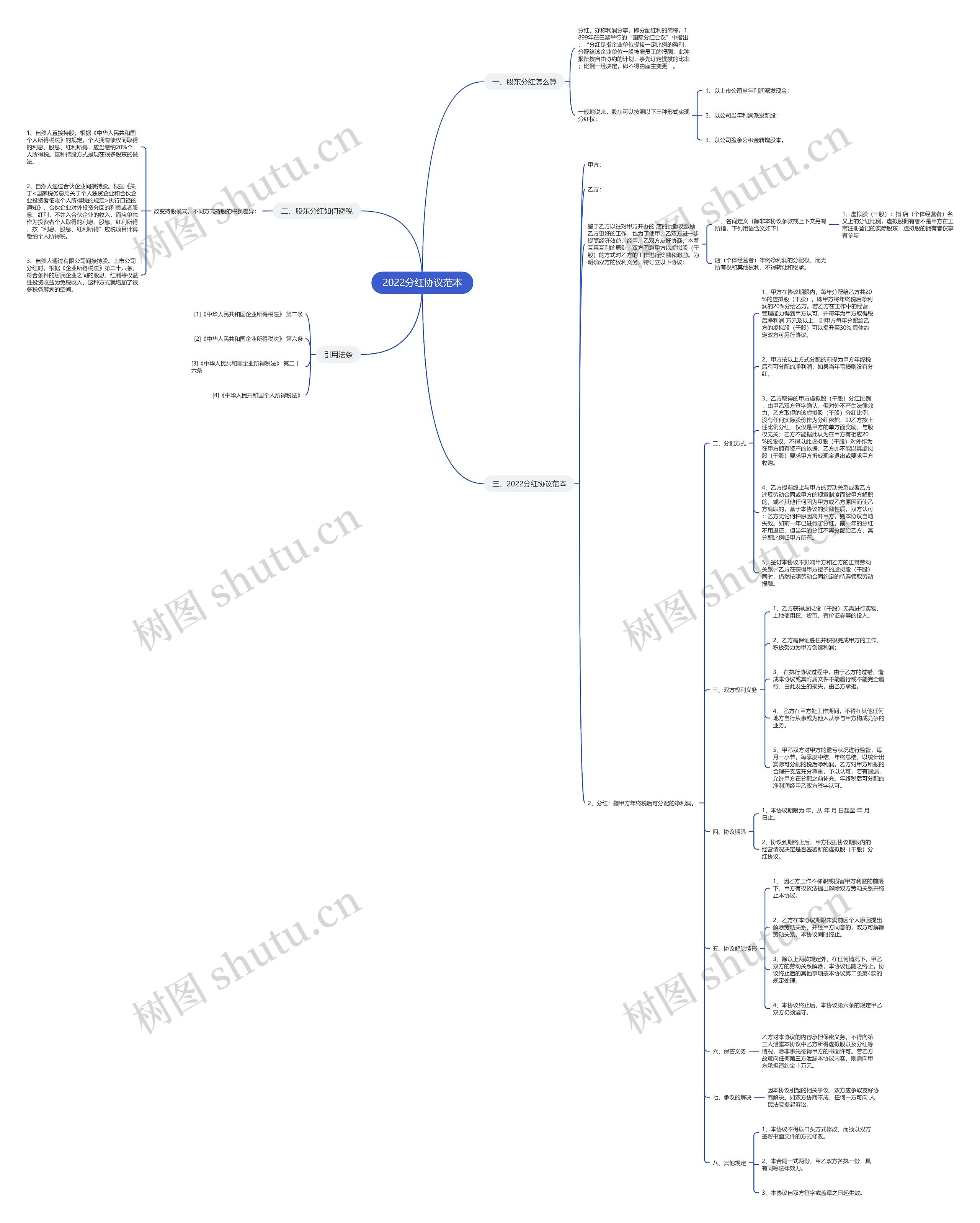 2022分红协议范本思维导图