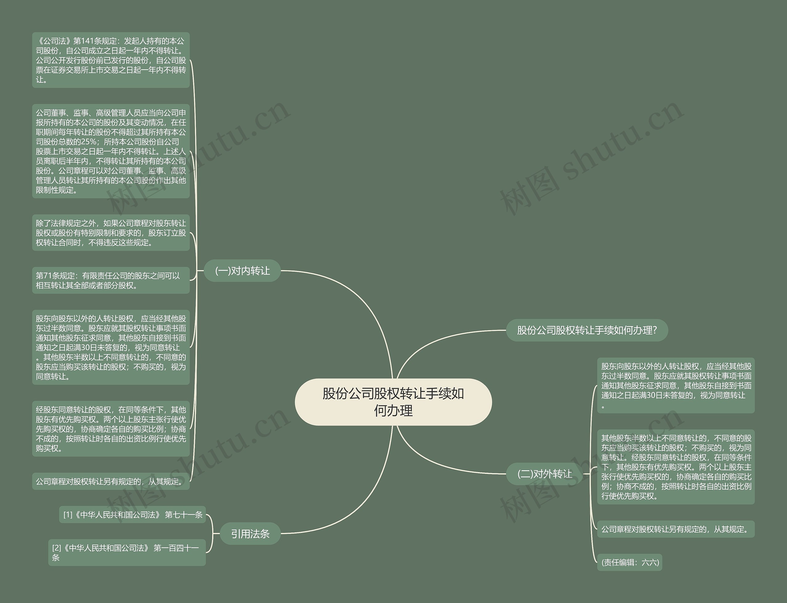 股份公司股权转让手续如何办理思维导图