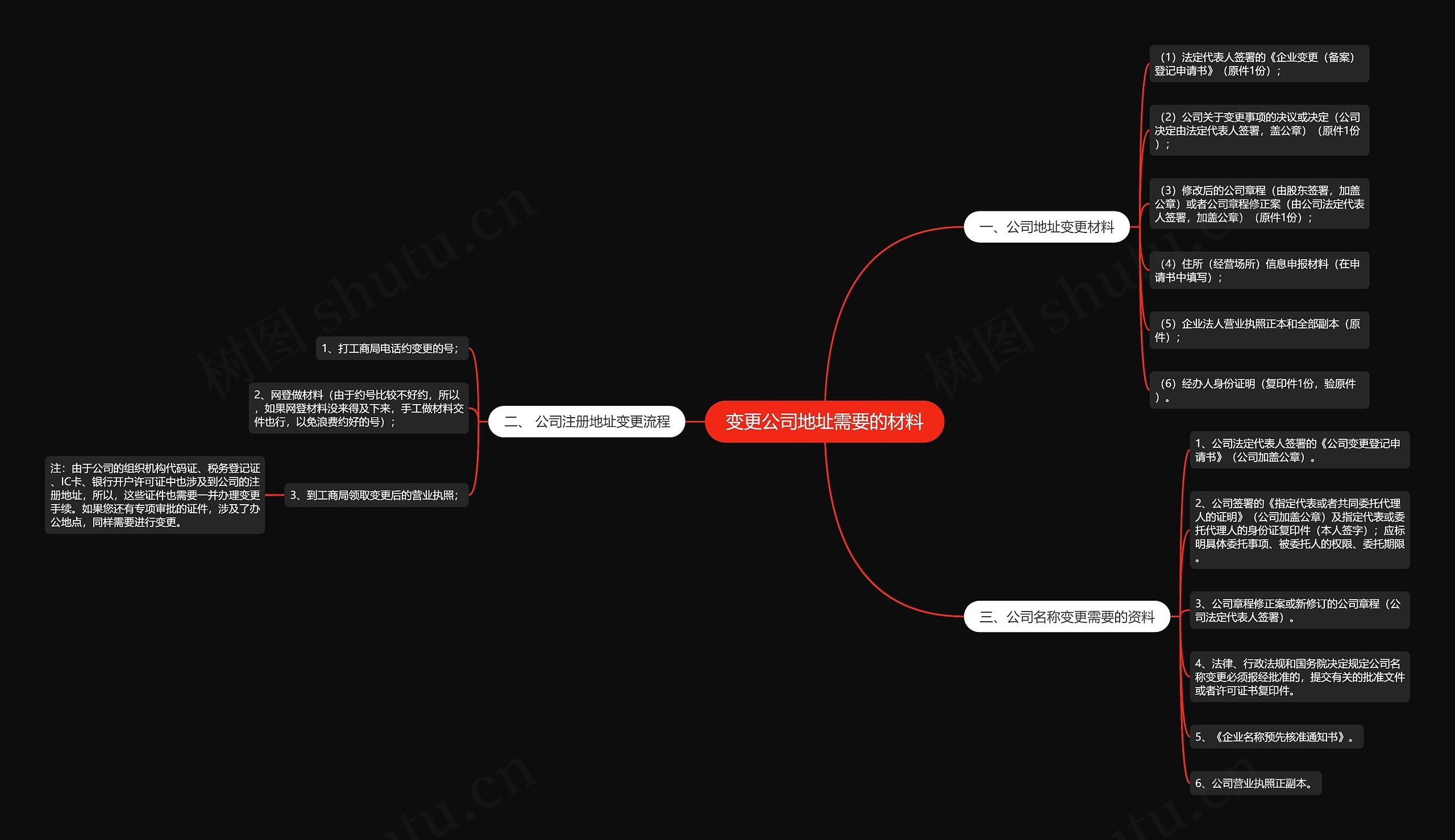变更公司地址需要的材料思维导图