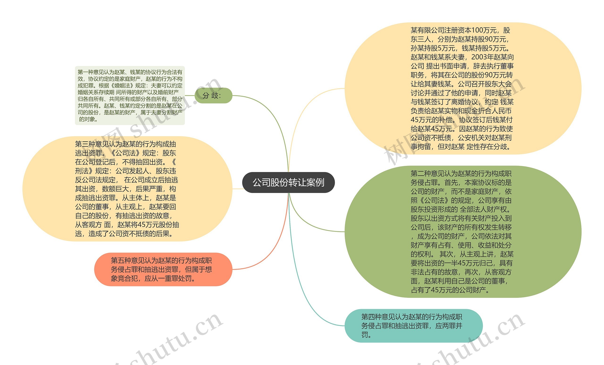 公司股份转让案例思维导图