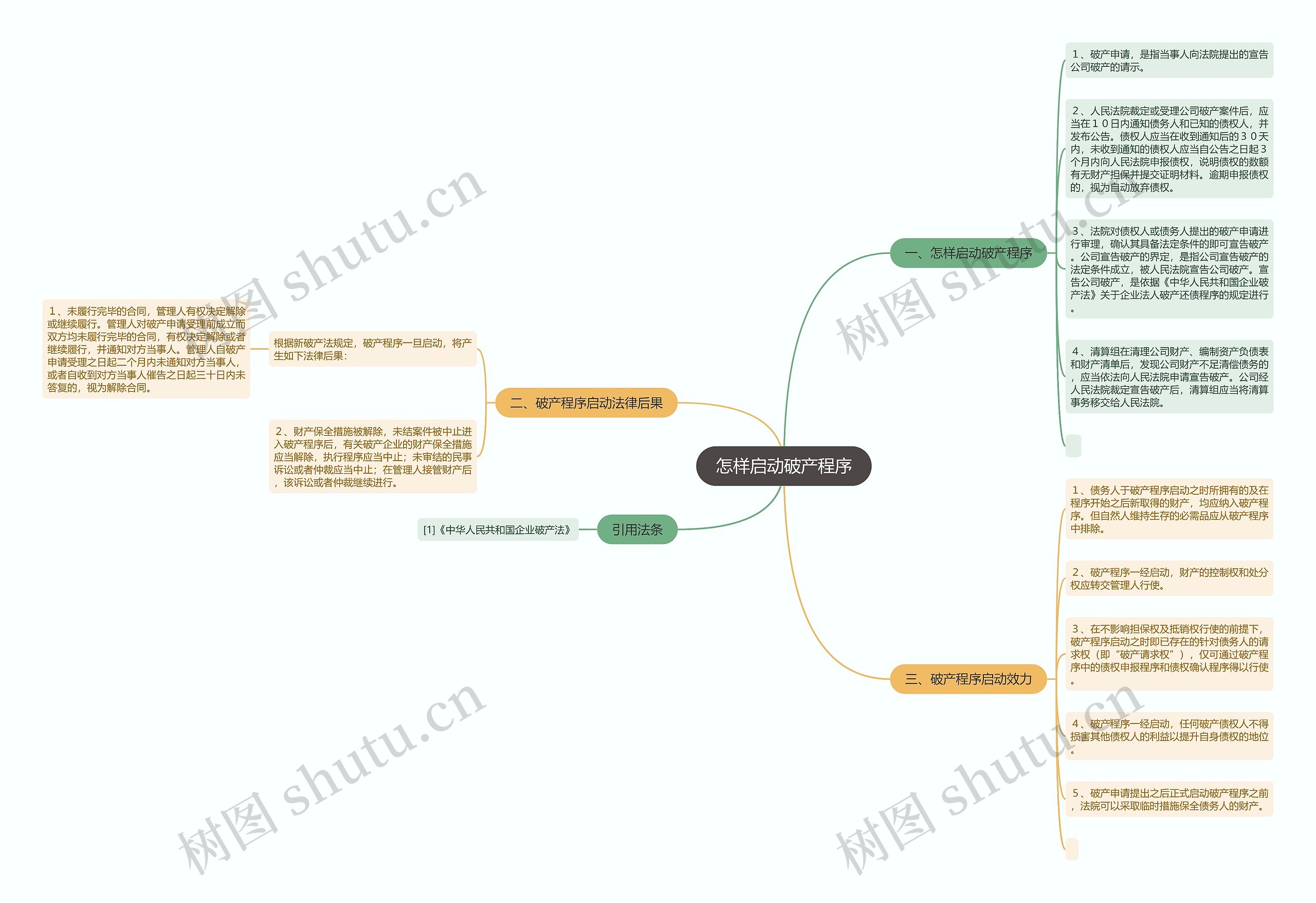 怎样启动破产程序思维导图