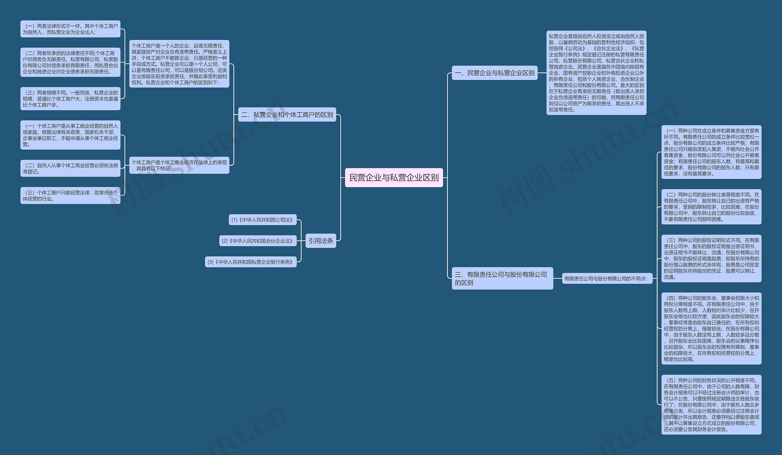 民营企业与私营企业区别思维导图