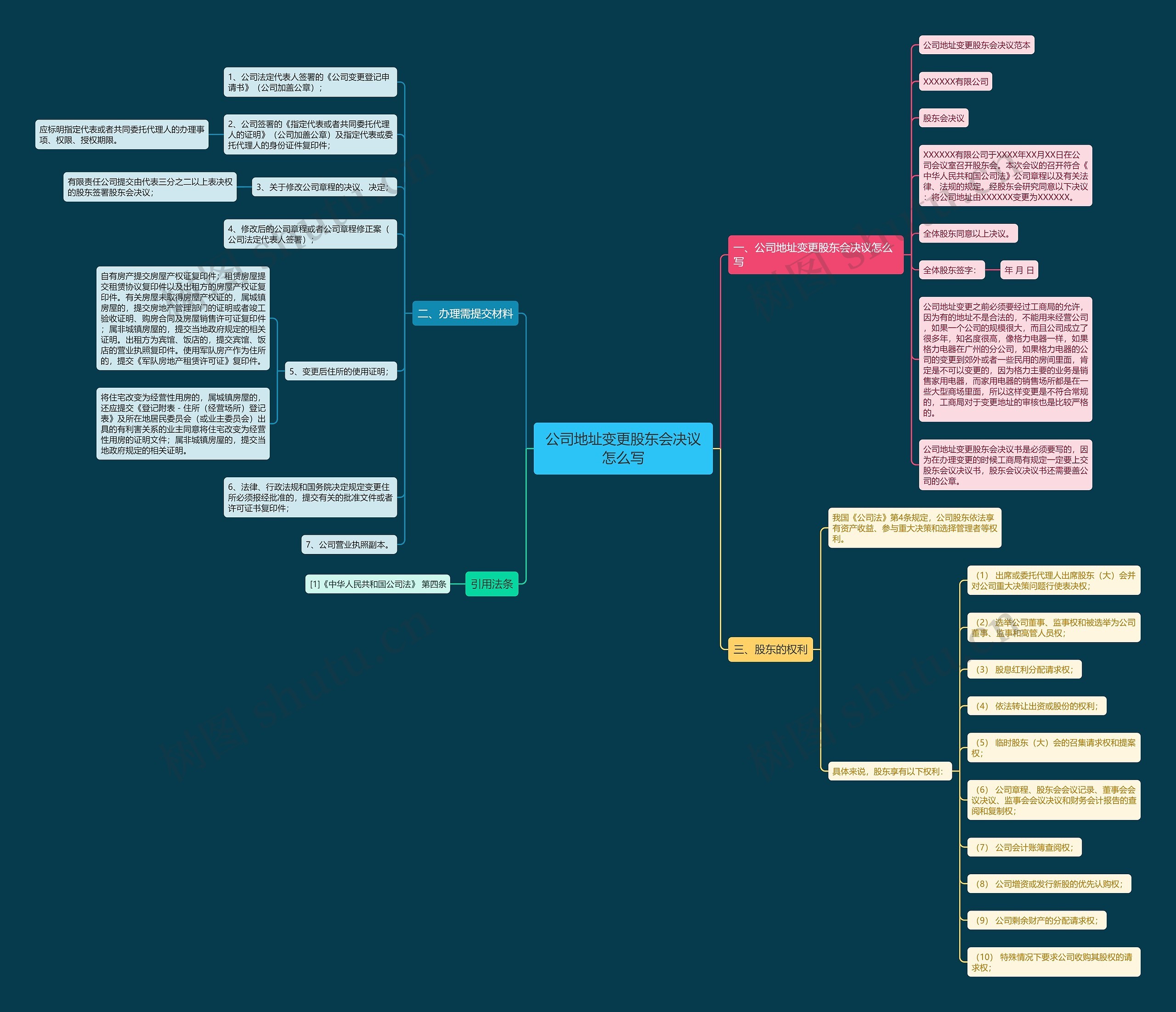 公司地址变更股东会决议怎么写思维导图