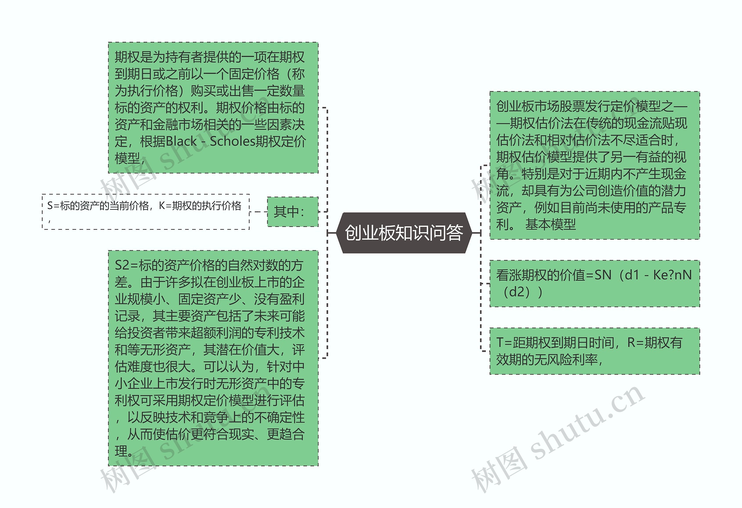 创业板知识问答思维导图