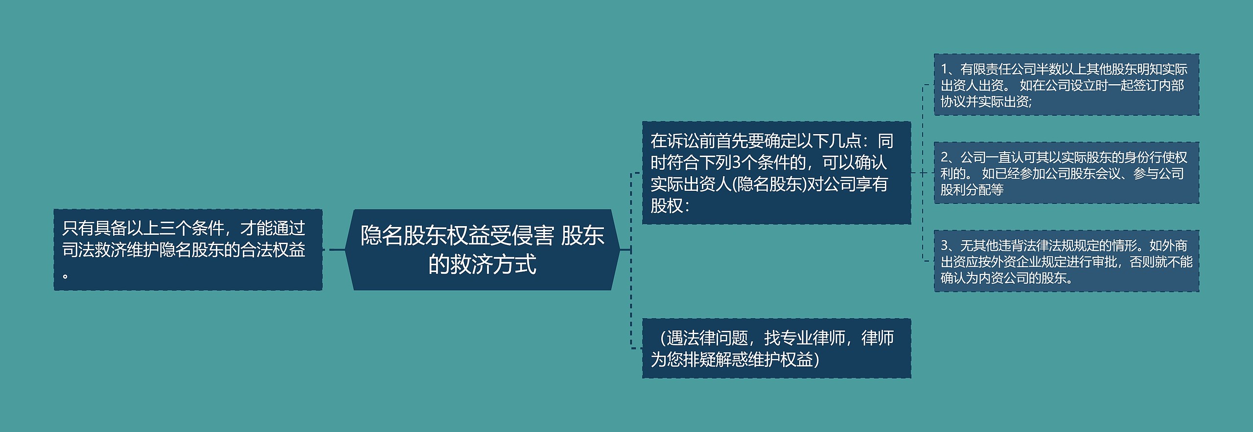 隐名股东权益受侵害 股东的救济方式