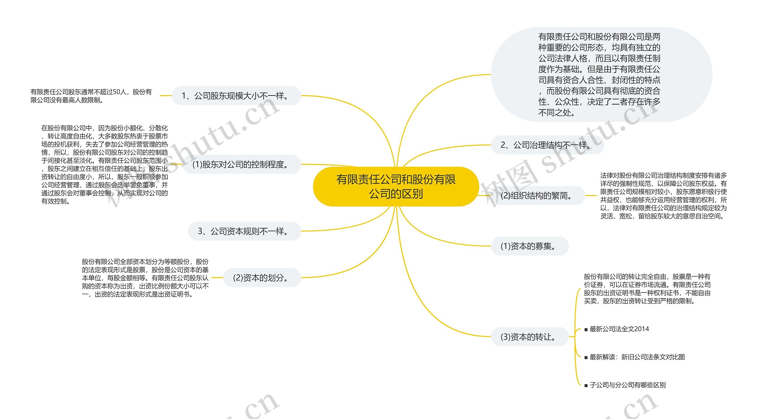 有限责任公司和股份有限公司的区别