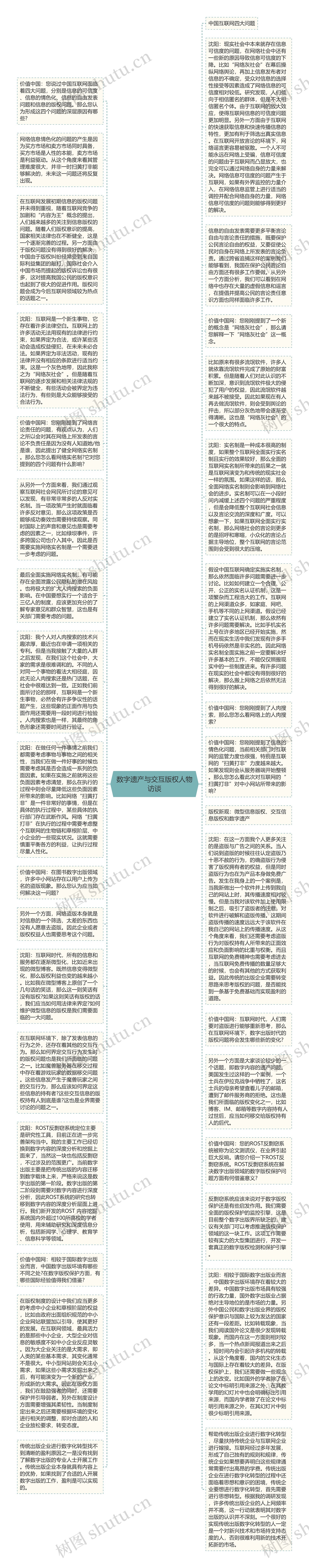 数字遗产与交互版权人物访谈思维导图