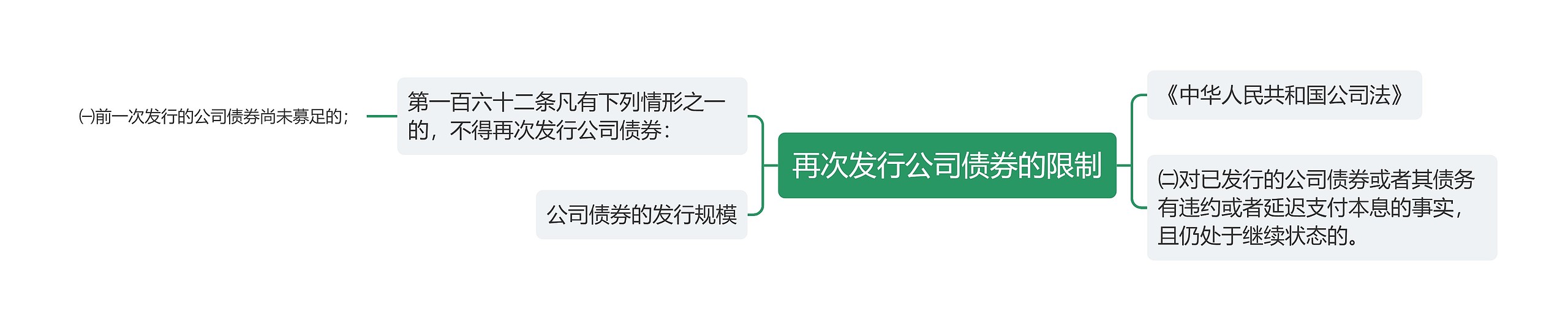 再次发行公司债券的限制