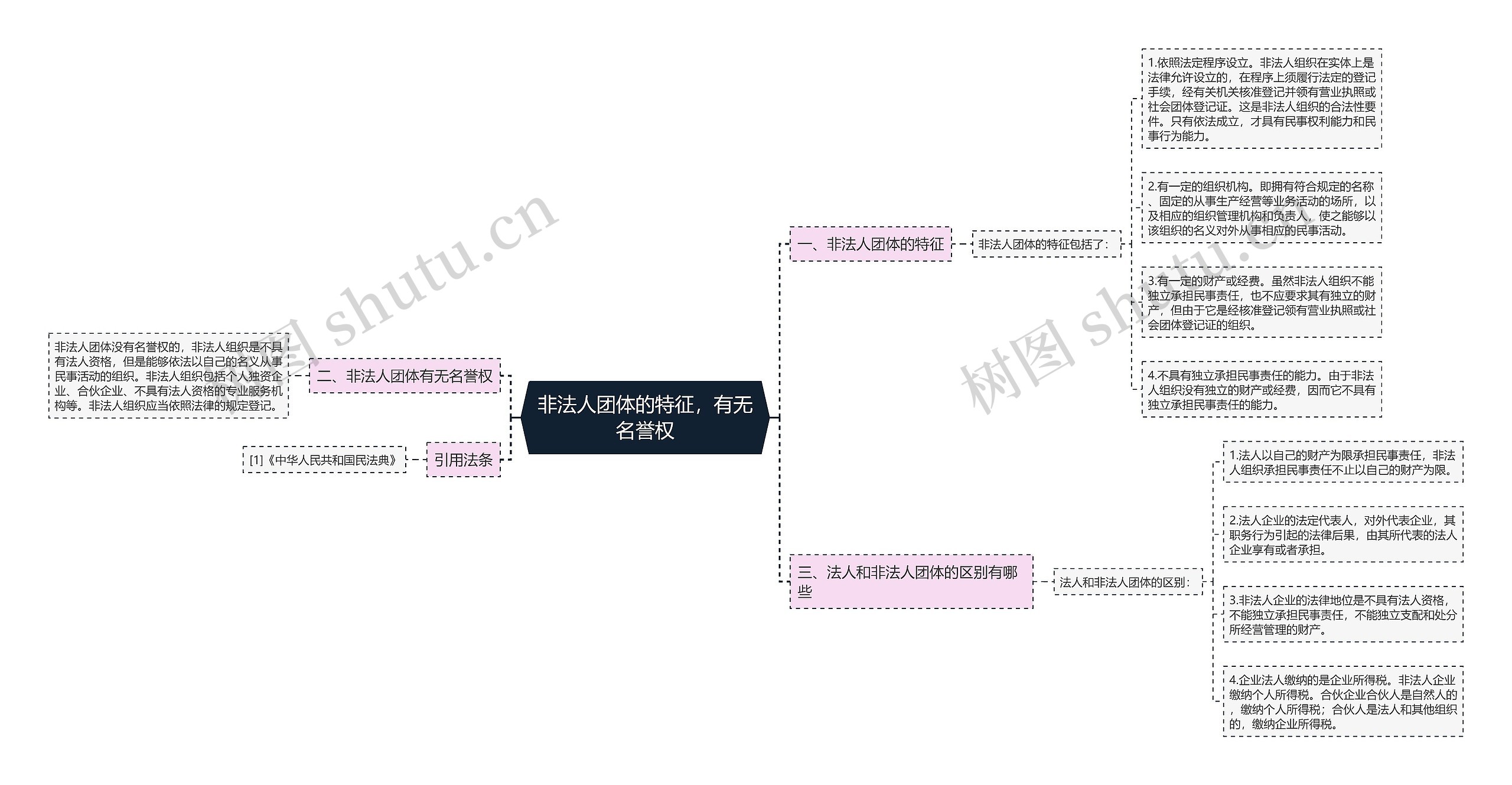 非法人团体的特征，有无名誉权思维导图