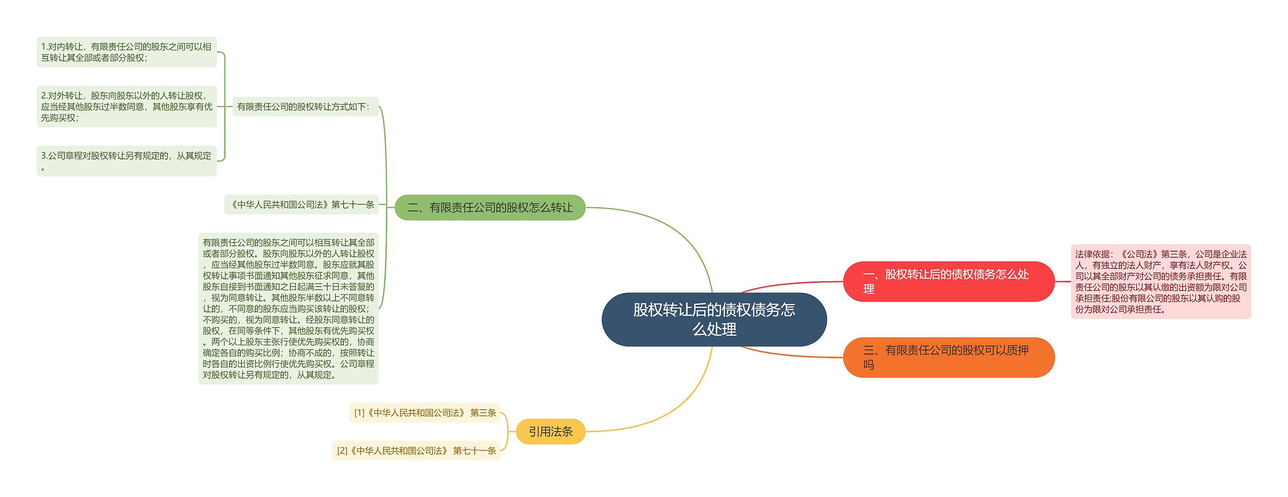 股权转让后的债权债务怎么处理思维导图