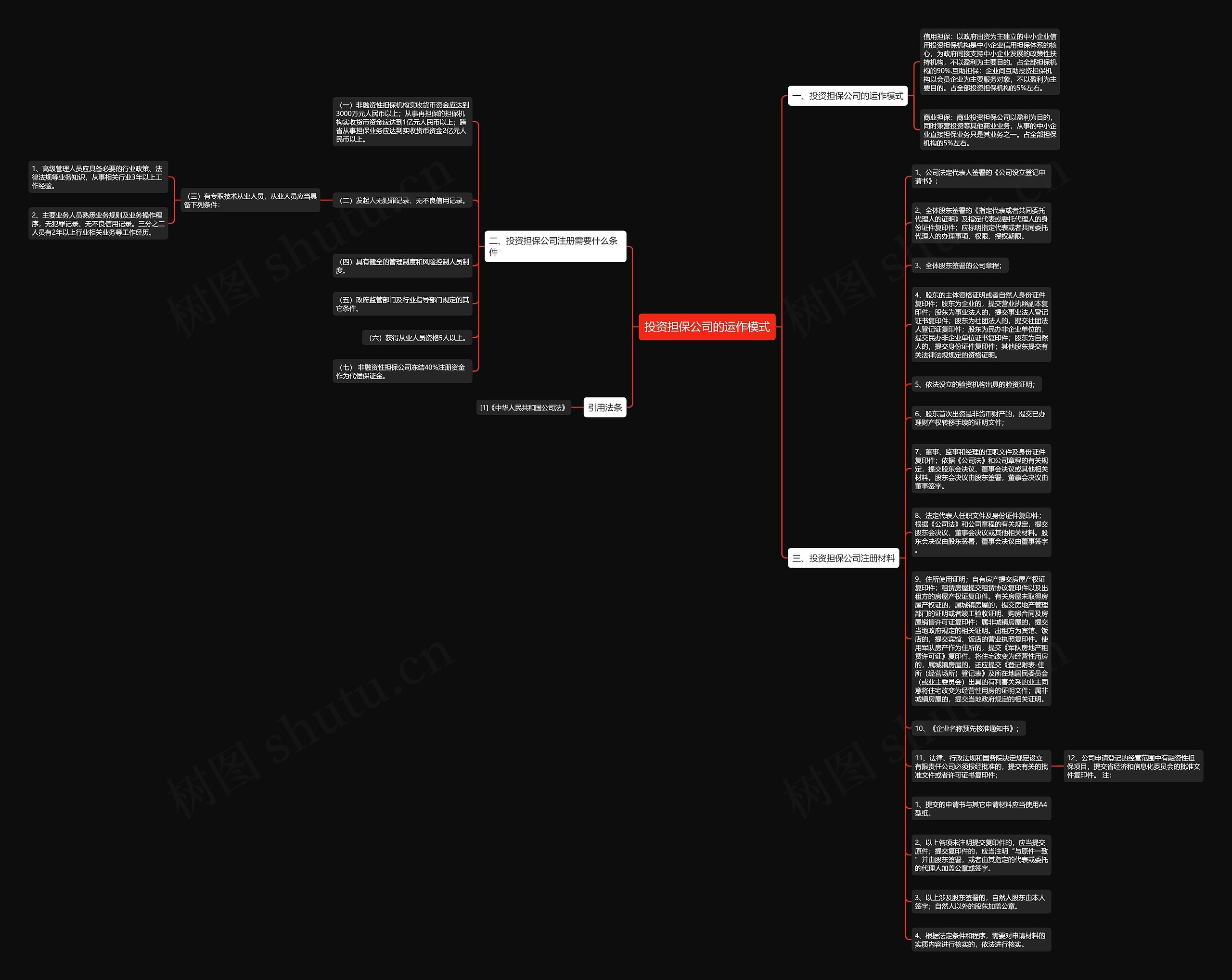 投资担保公司的运作模式思维导图