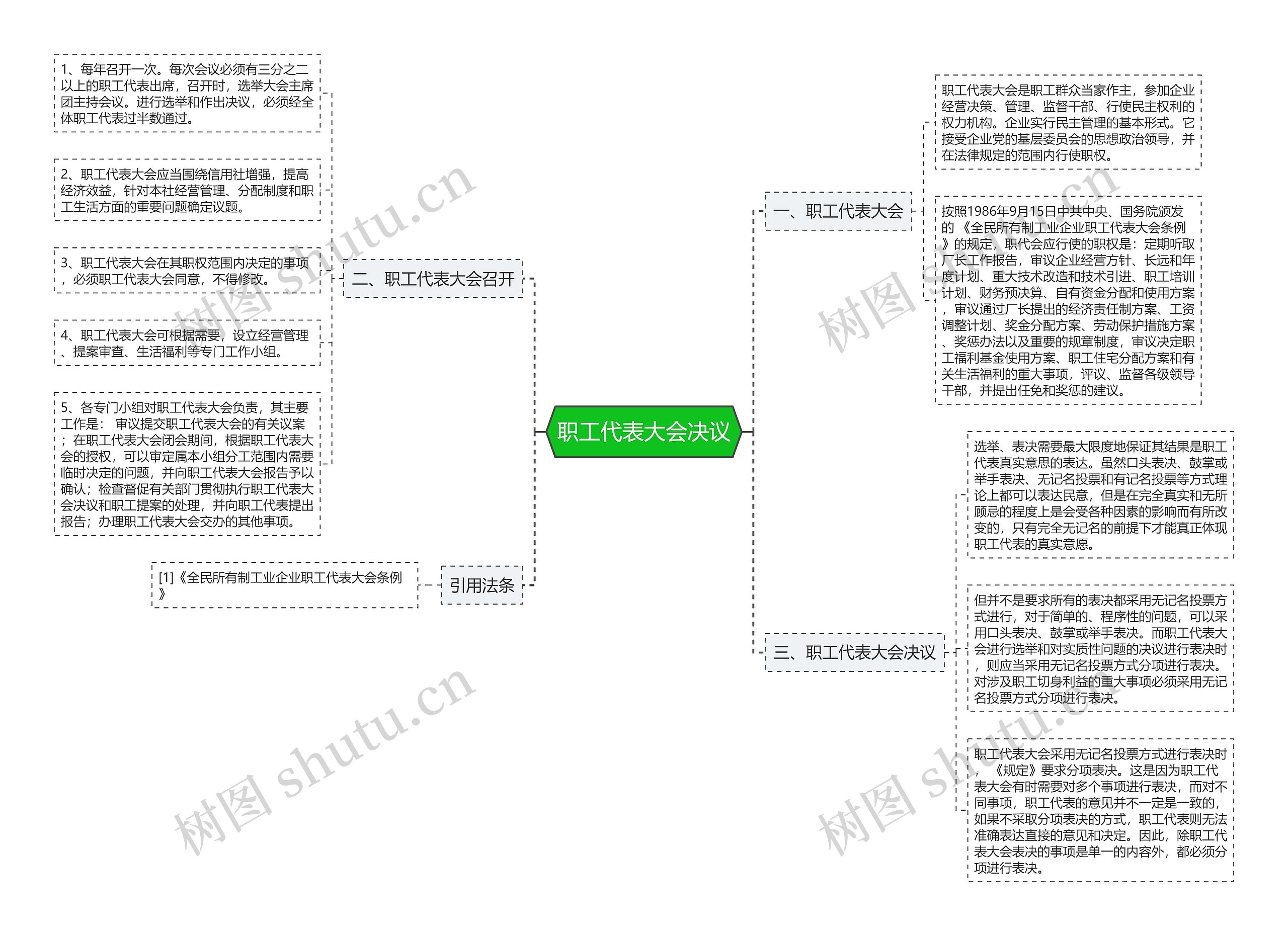 职工代表大会决议思维导图