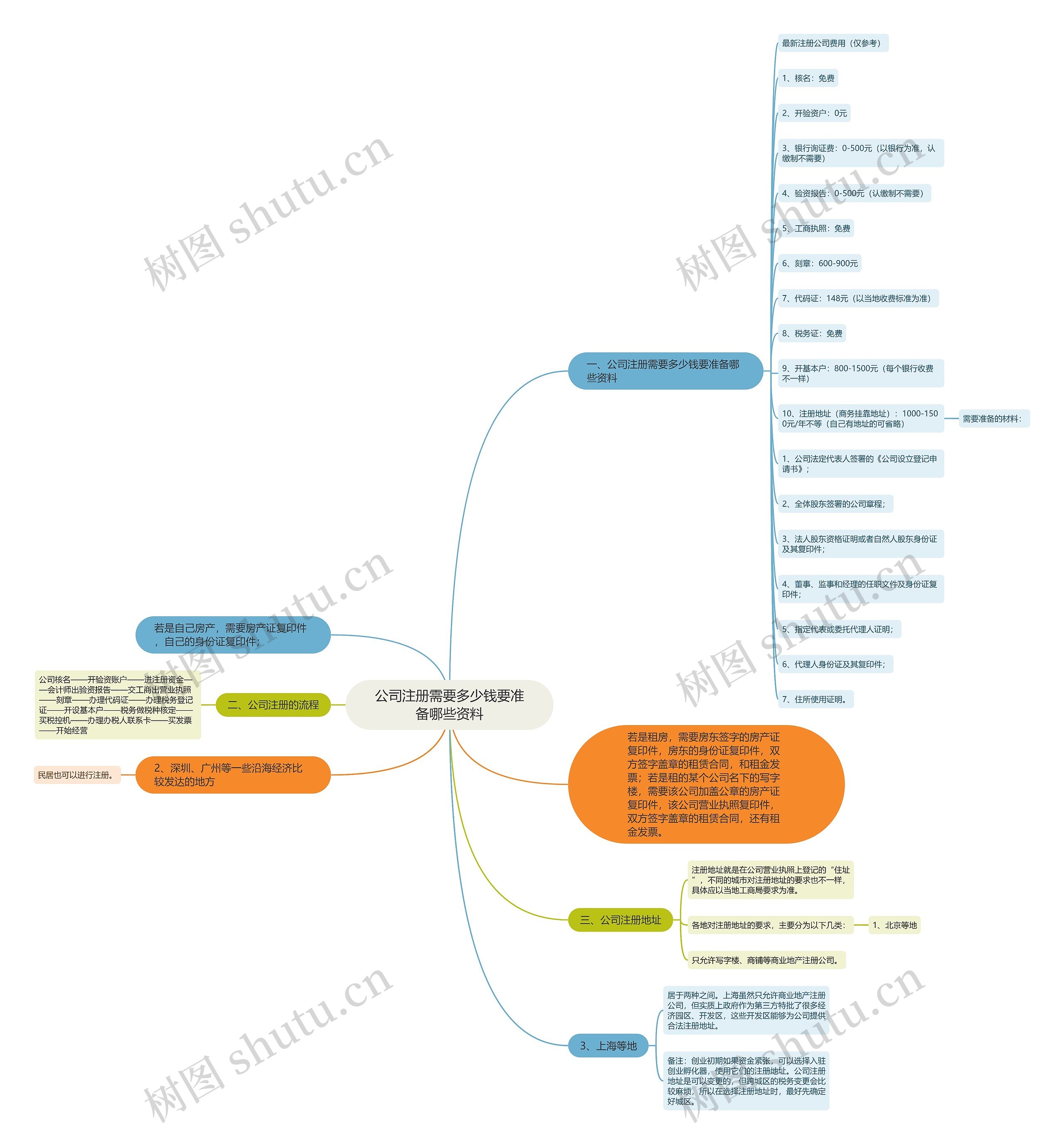 公司注册需要多少钱要准备哪些资料思维导图