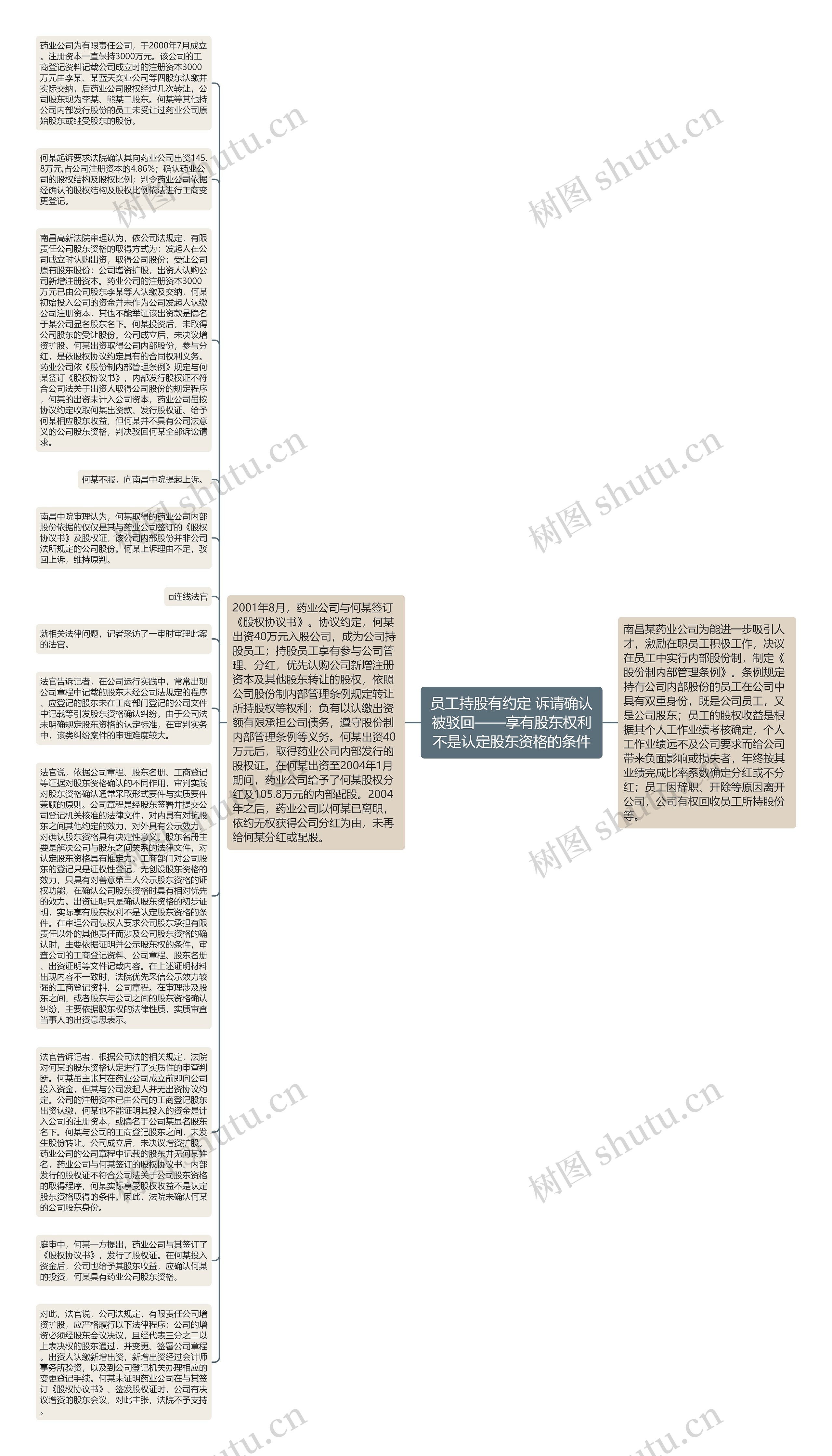 员工持股有约定 诉请确认被驳回——享有股东权利不是认定股东资格的条件思维导图