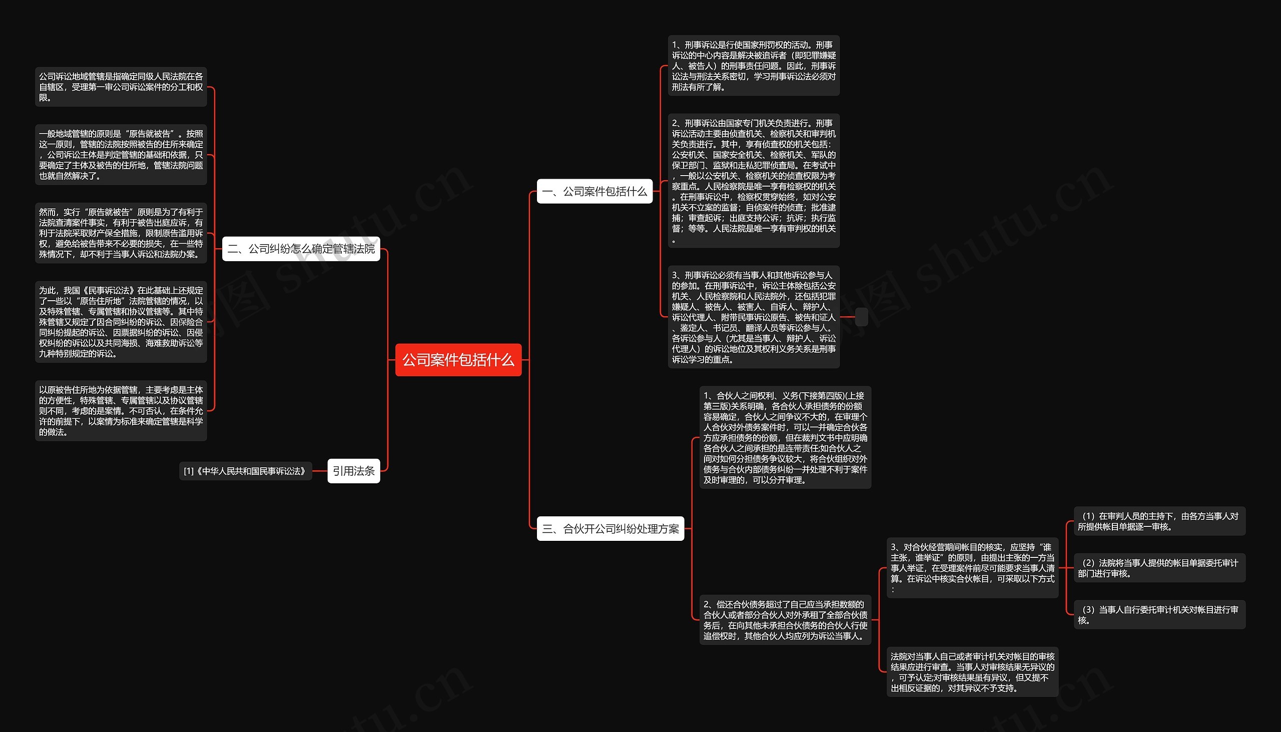 公司案件包括什么思维导图