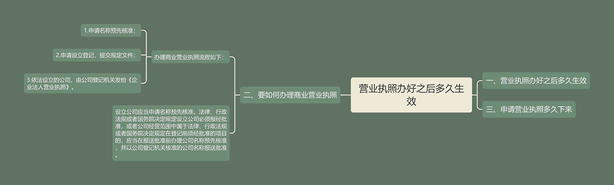 营业执照办好之后多久生效思维导图高清图 营业执照办好之后多久生效思维导图