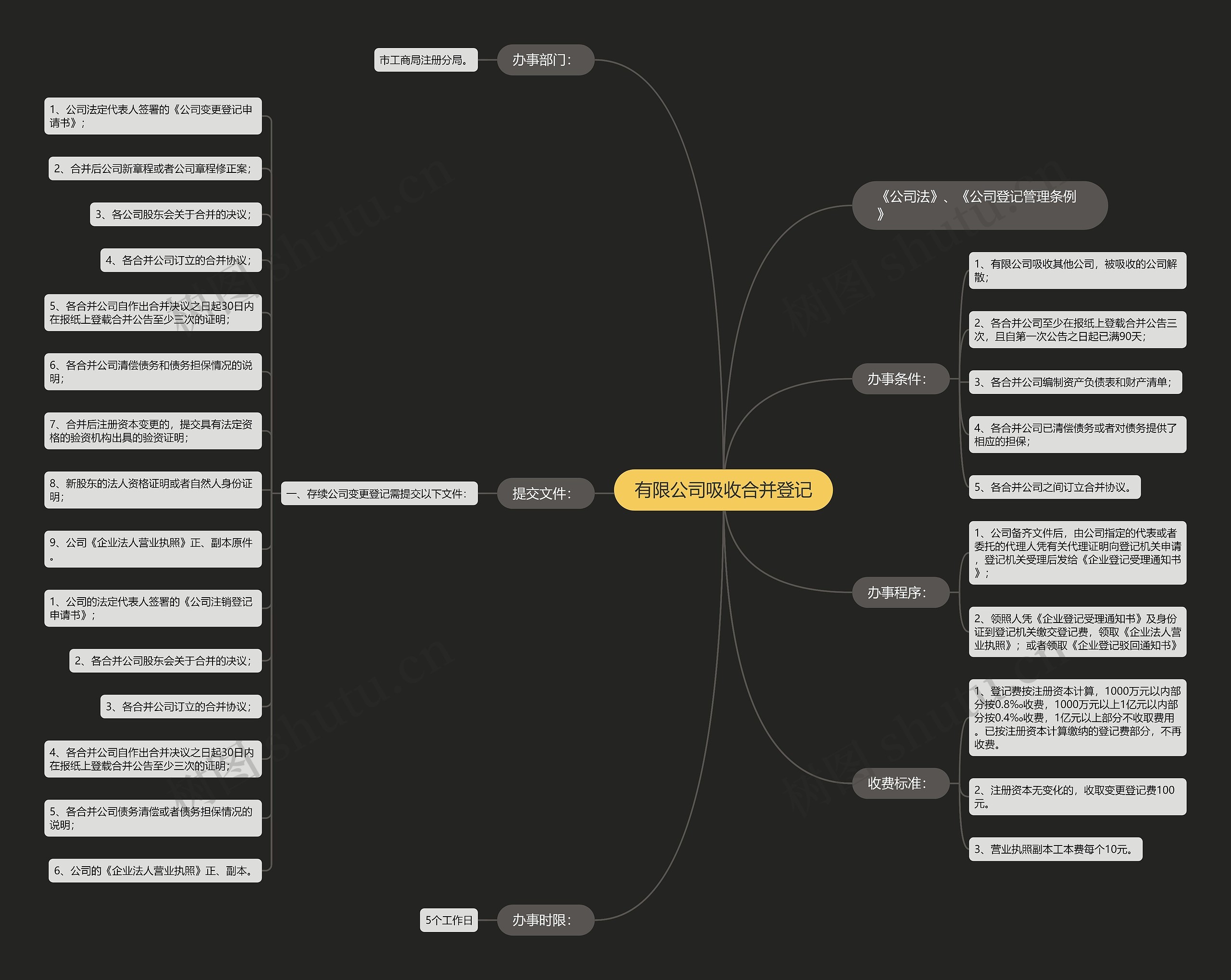 有限公司吸收合并登记思维导图