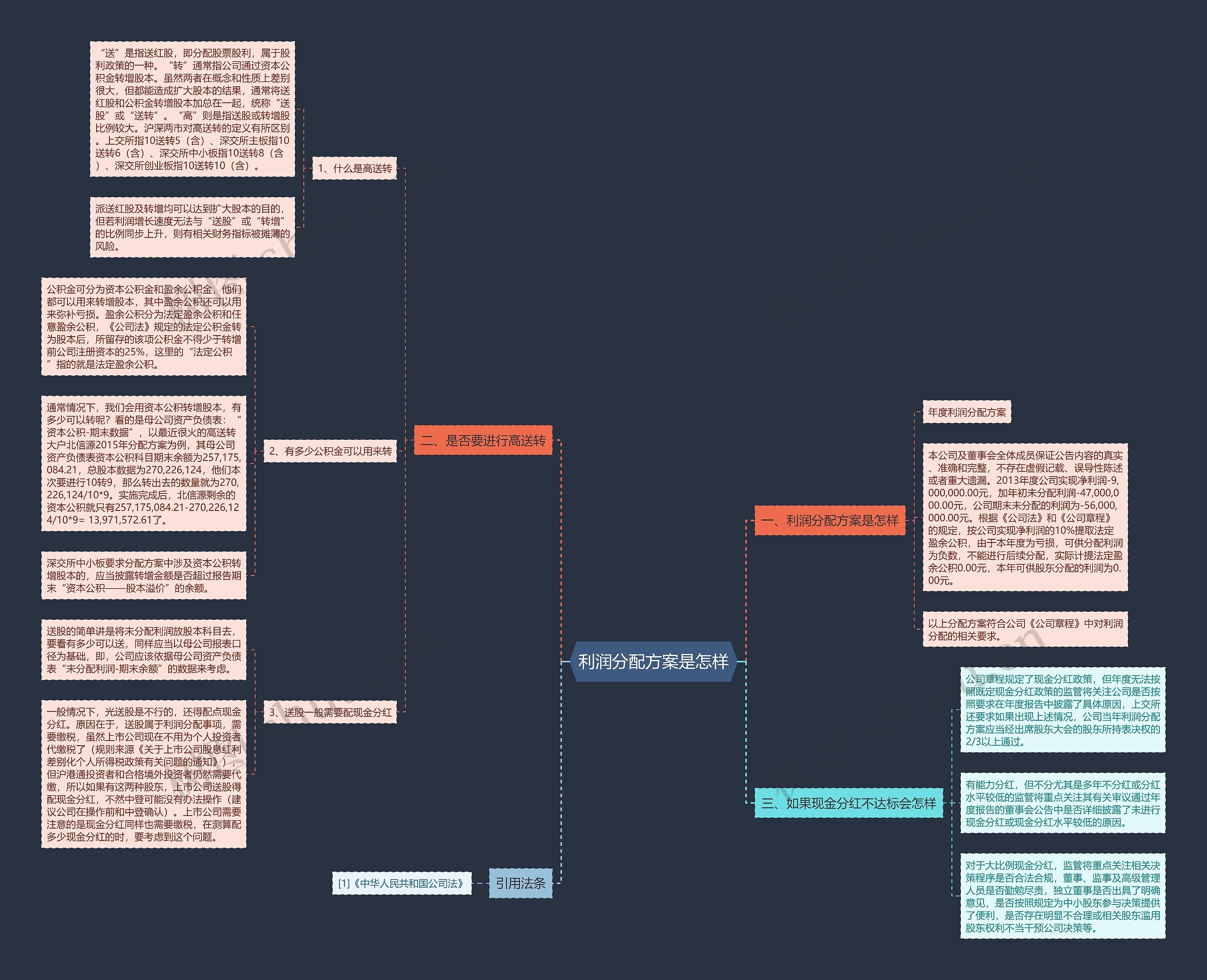 利润分配方案是怎样思维导图