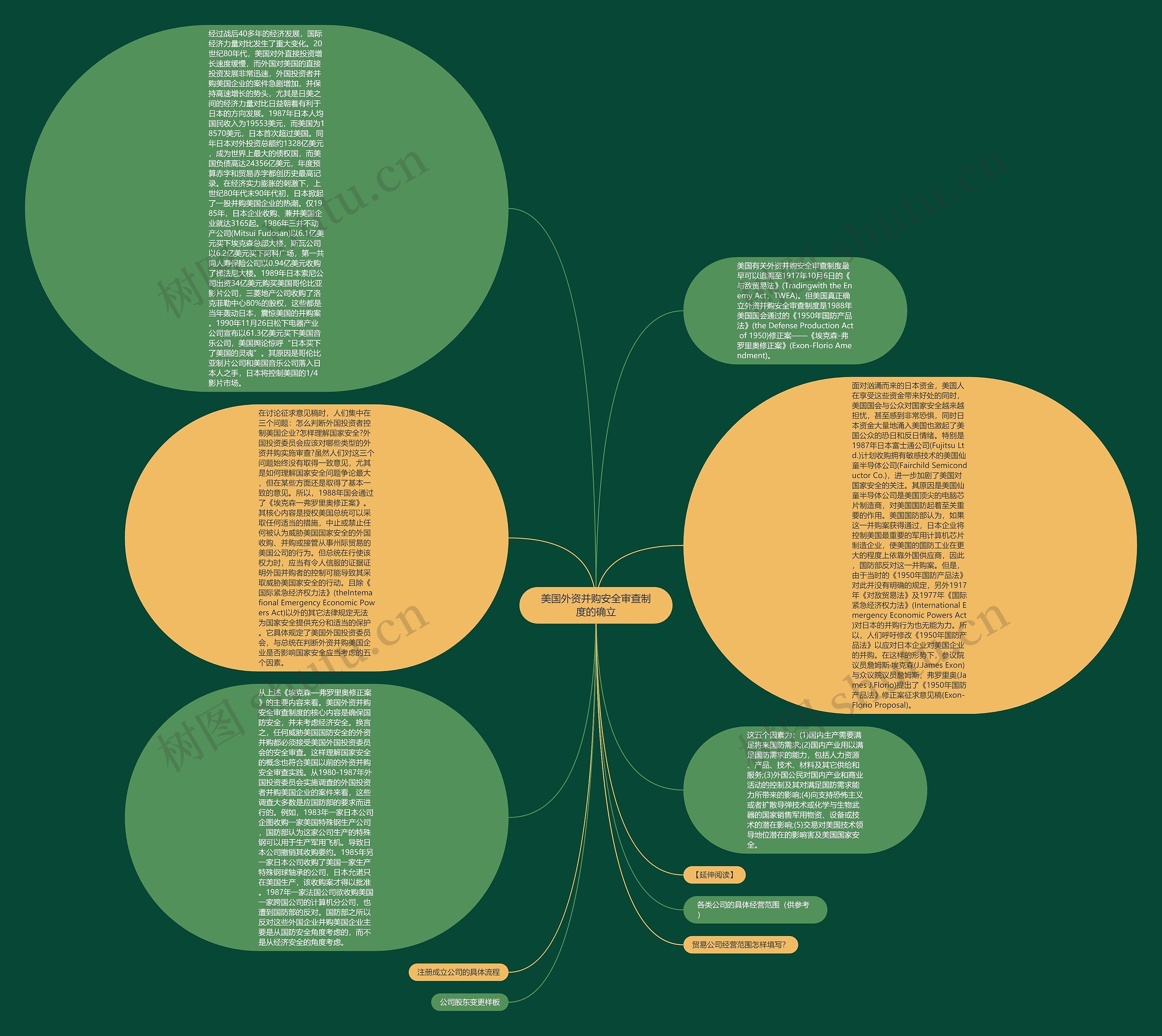 美国外资并购安全审查制度的确立思维导图