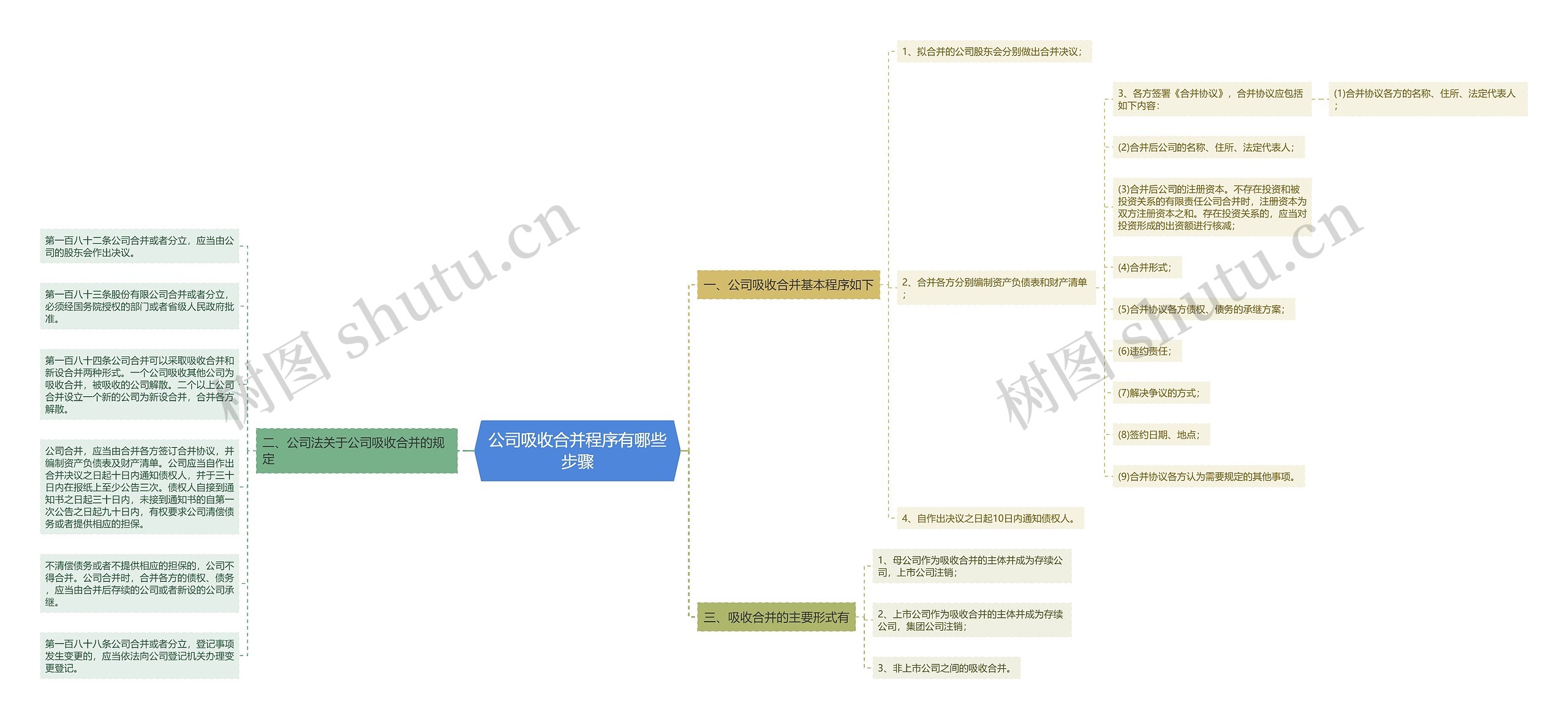 公司吸收合并程序有哪些步骤思维导图