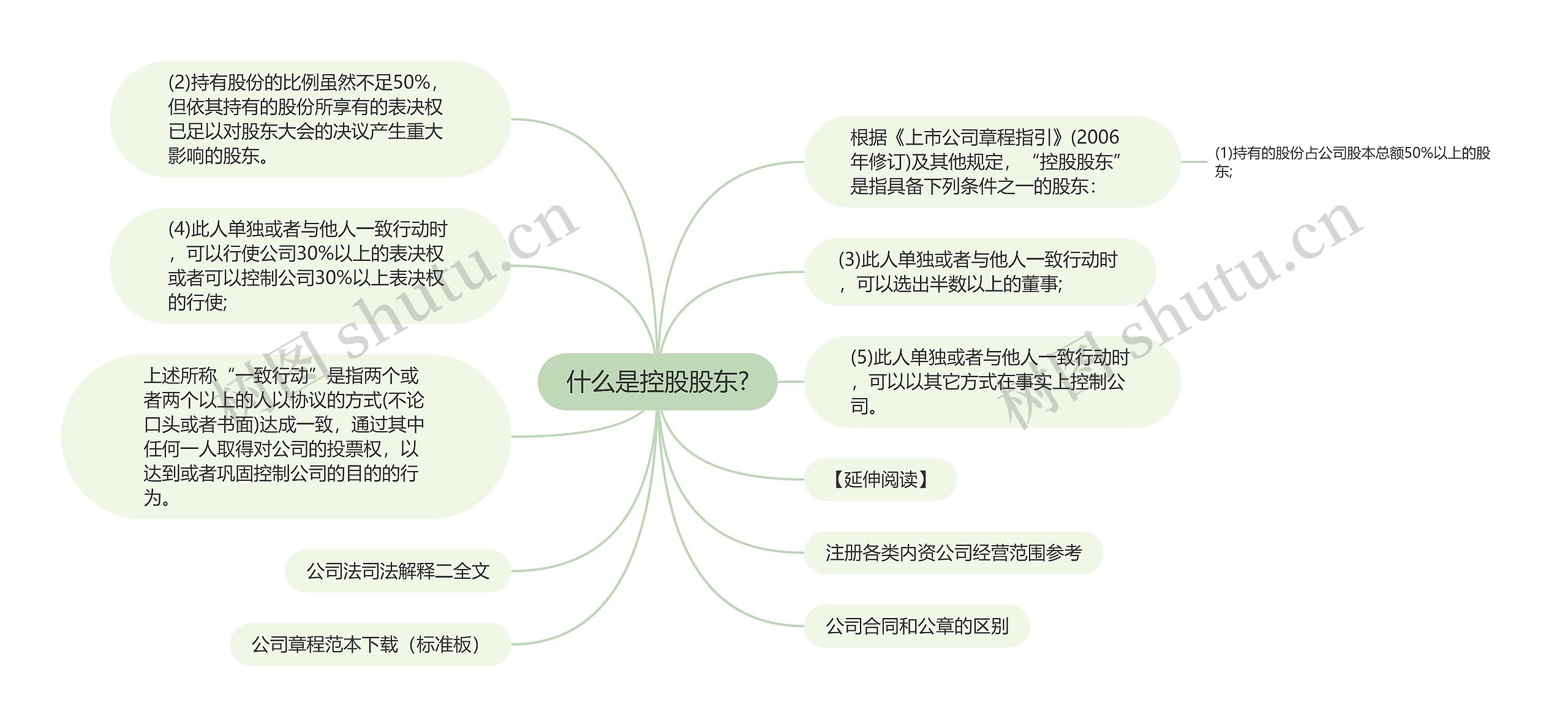 什么是控股股东?