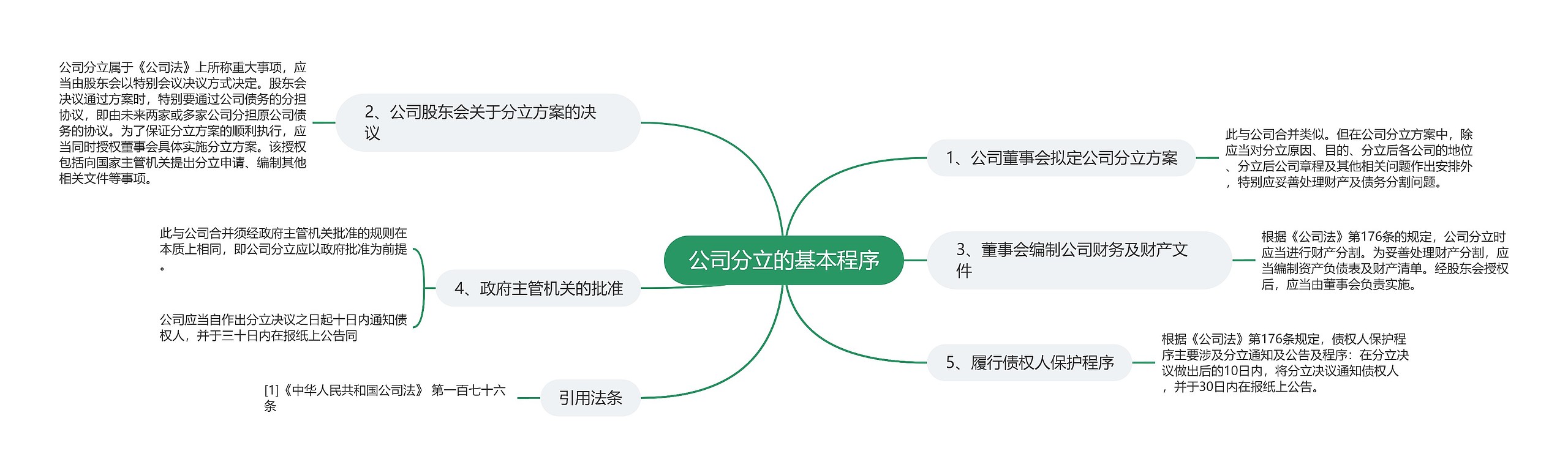 公司分立的基本程序思维导图