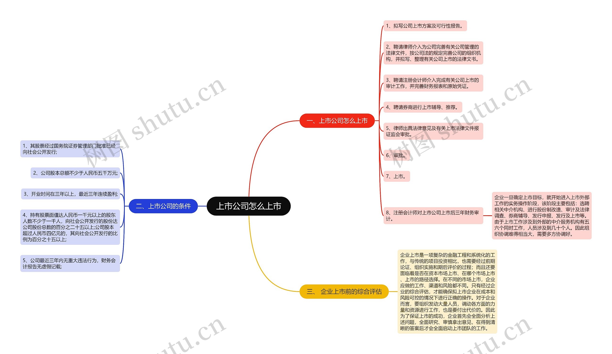 上市公司怎么上市思维导图