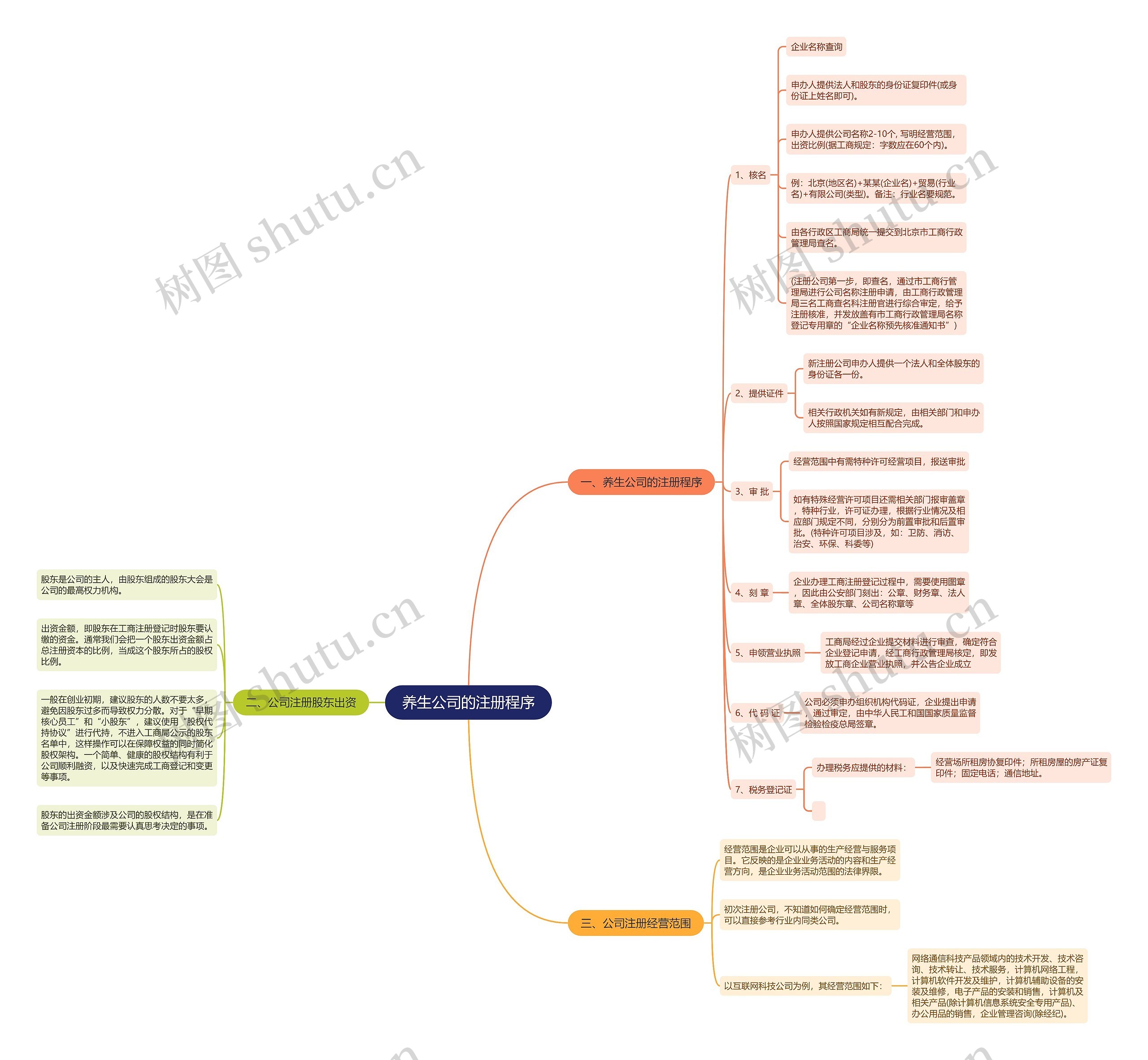 养生公司的注册程序