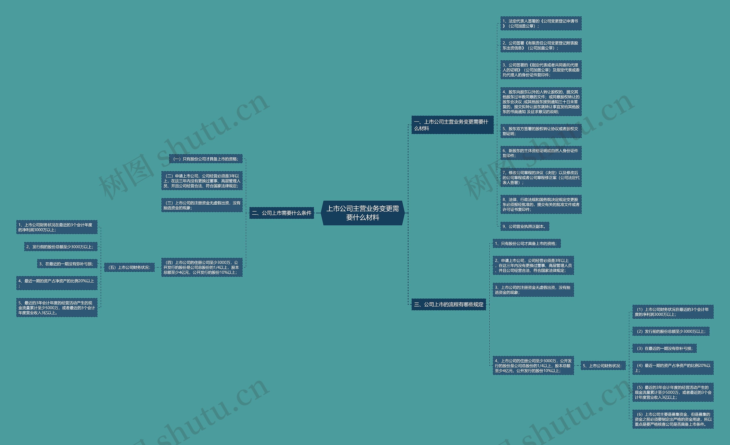 上市公司主营业务变更需要什么材料思维导图