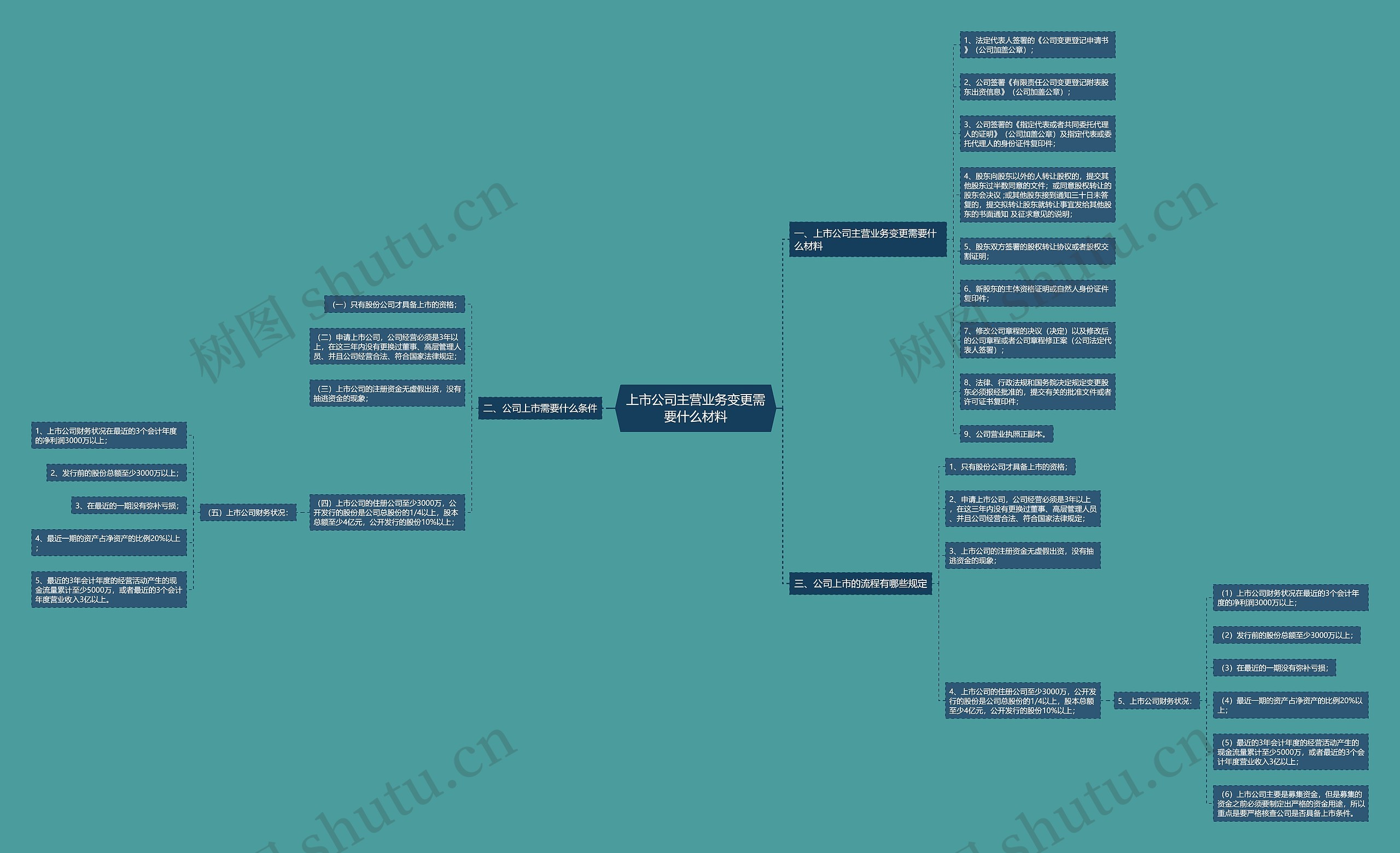 上市公司主营业务变更需要什么材料 上市公司主营业务变更需要什么材料