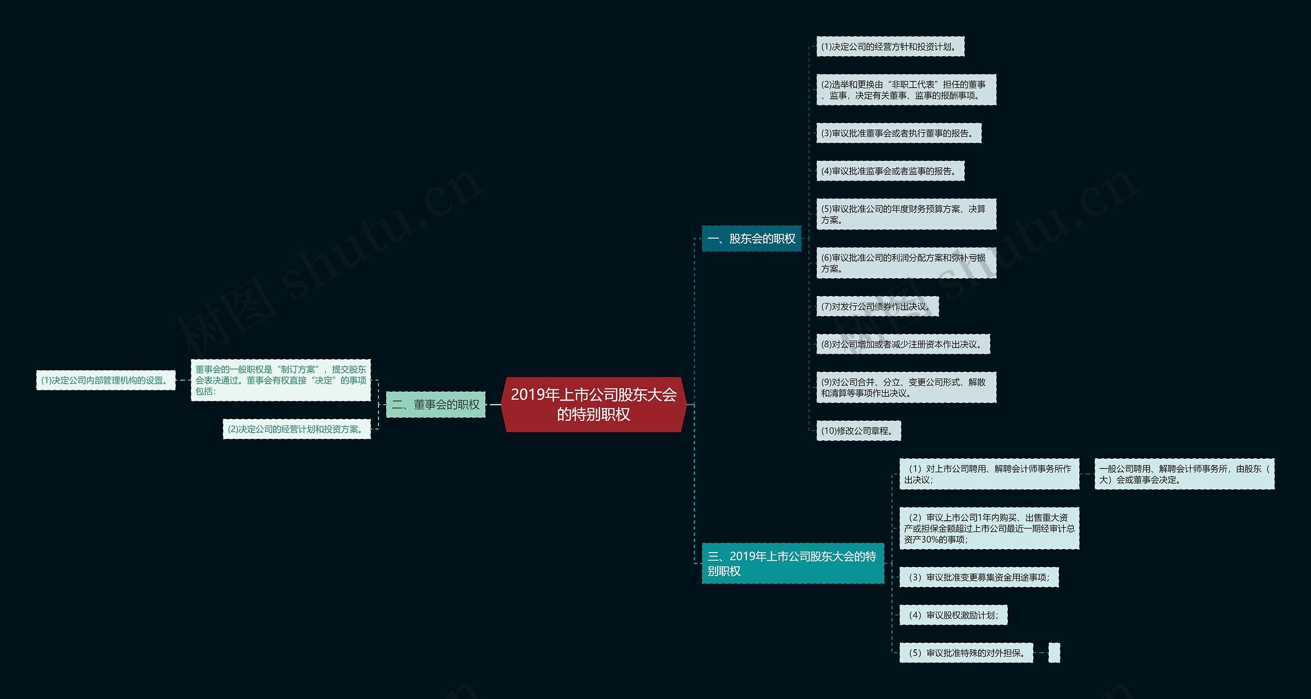 2019年上市公司股东大会的特别职权思维导图