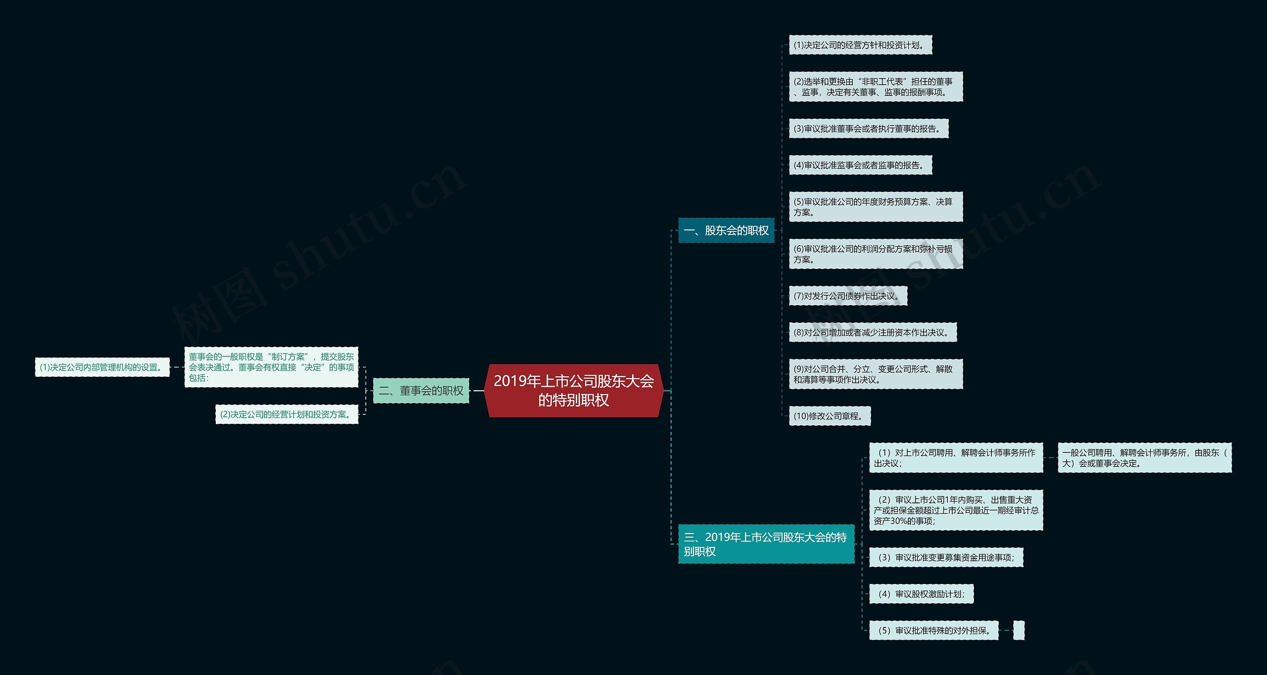 2019年上市公司股东大会的特别职权 2019年上市公司股东大会的特别职权