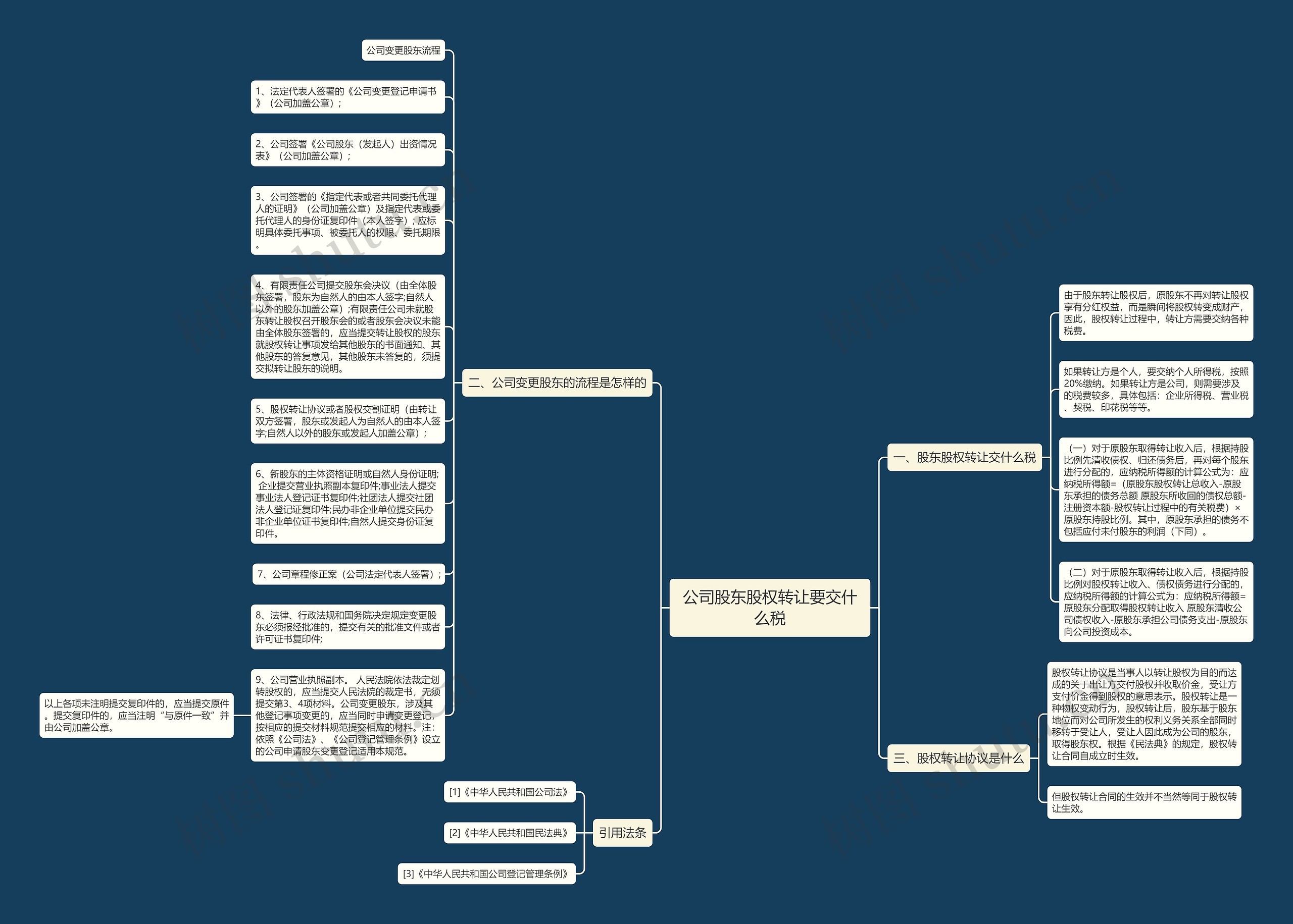 公司股东股权转让要交什么税思维导图