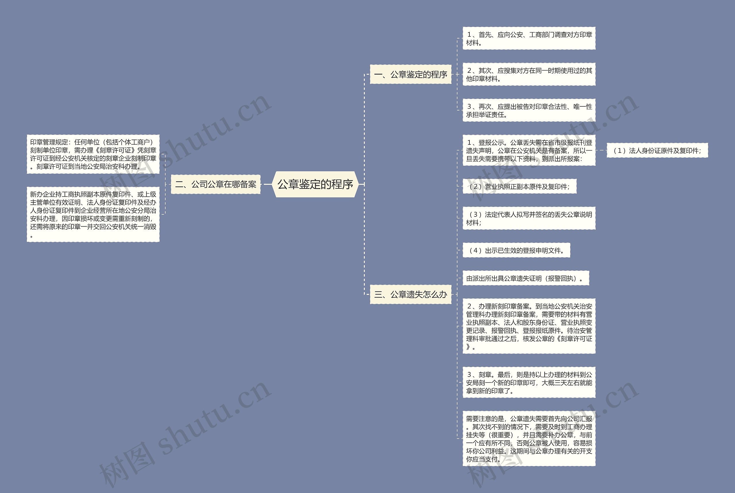 公章鉴定的程序思维导图