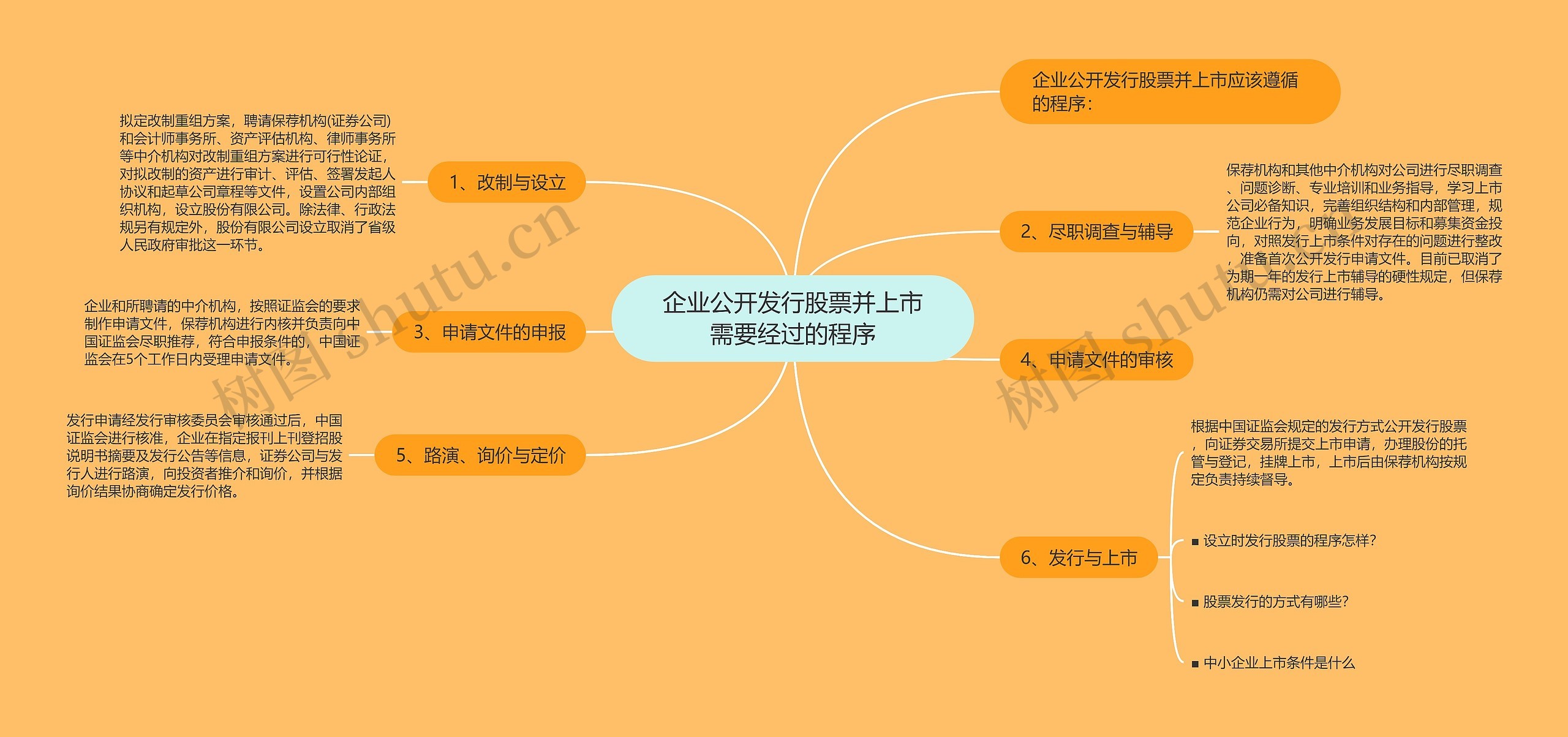 企业公开发行股票并上市需要经过的程序 企业公开发行股票并上市需要经过的程序