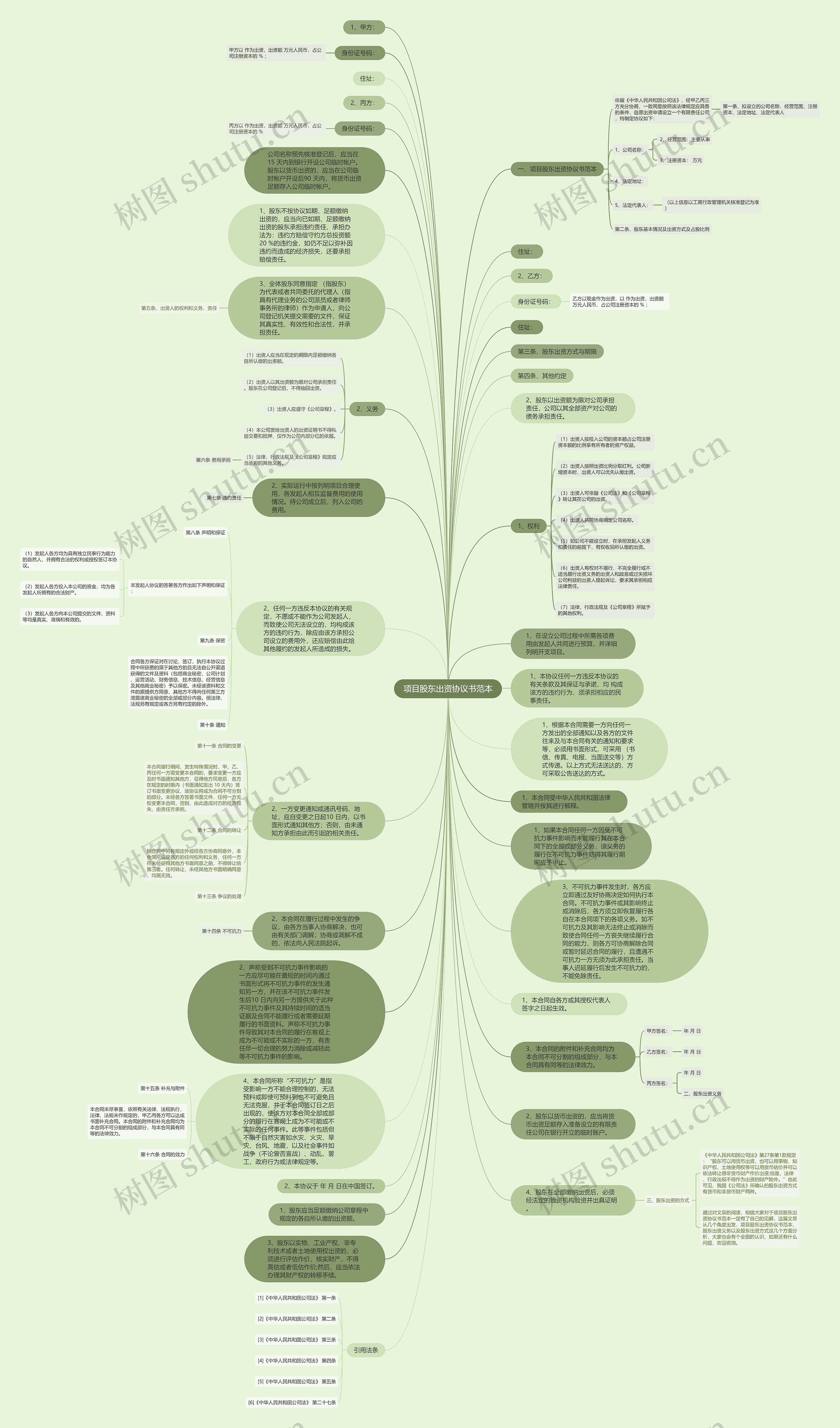 项目股东出资协议书范本思维导图