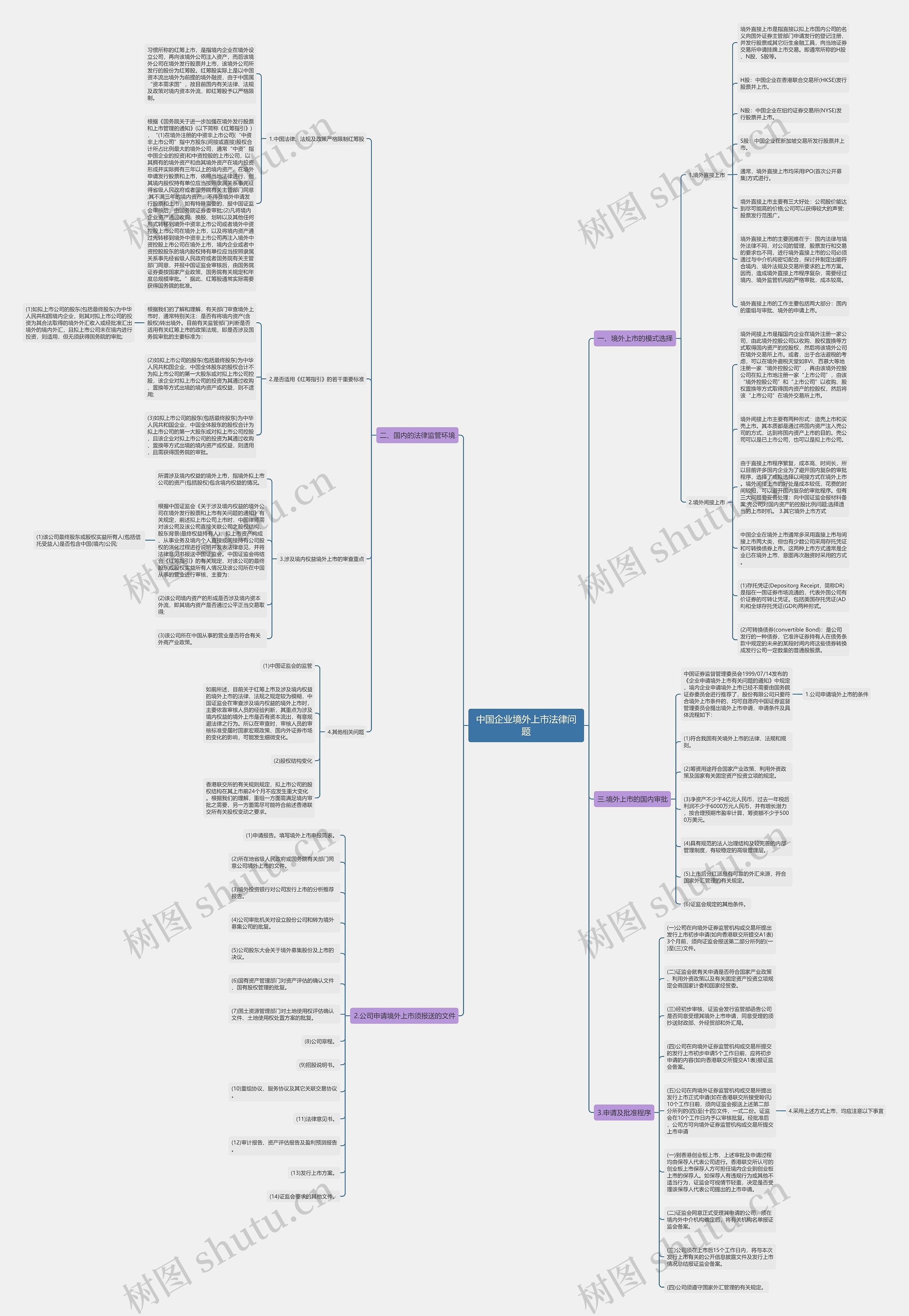 中国企业境外上市法律问题思维导图